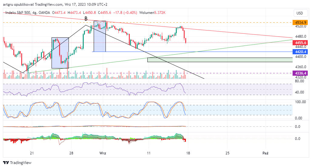 OANDA:SPX500USD Immagine del grafico by artgru