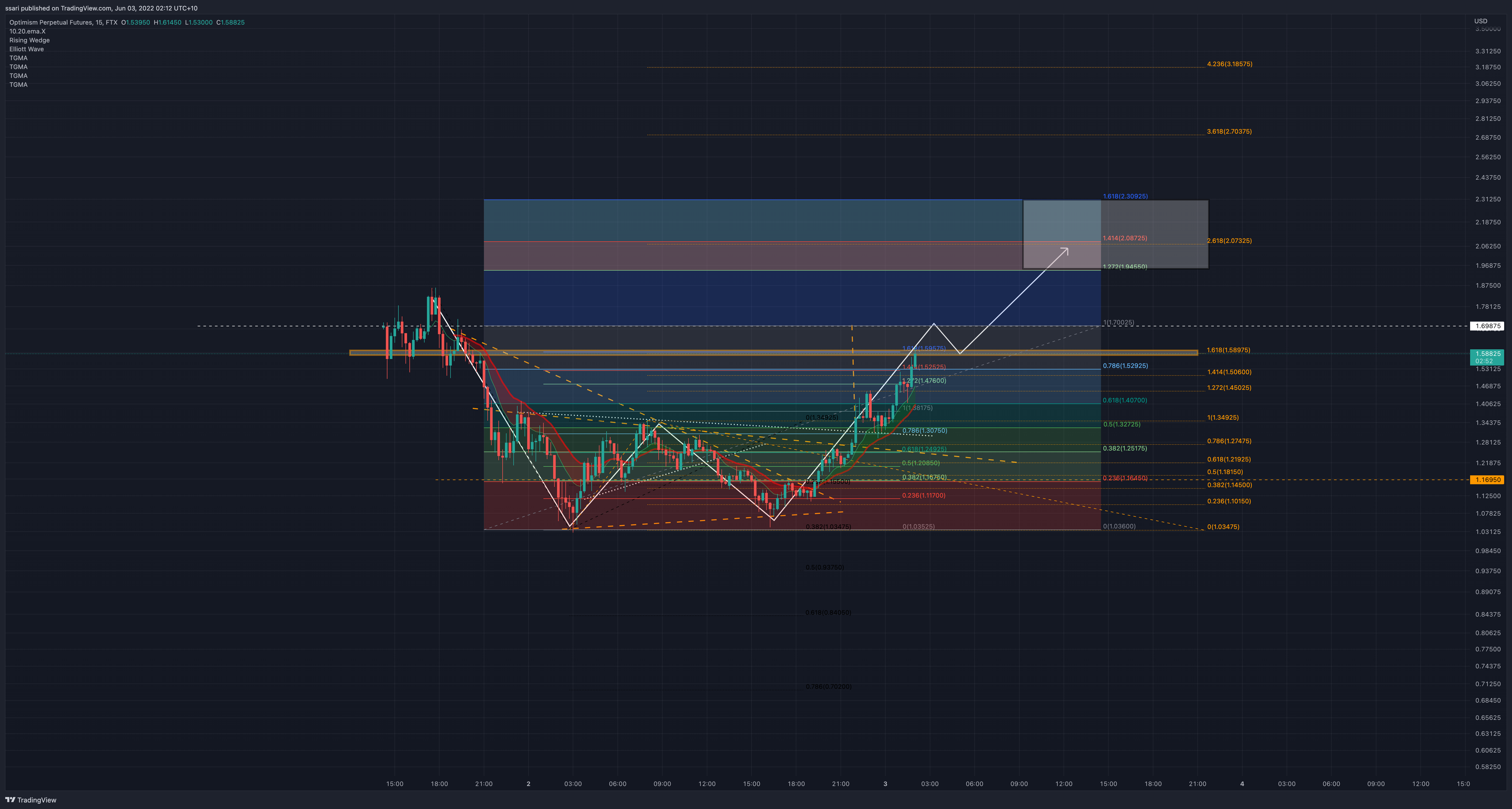 FTX:OPPERP Gambar chart oleh ssari