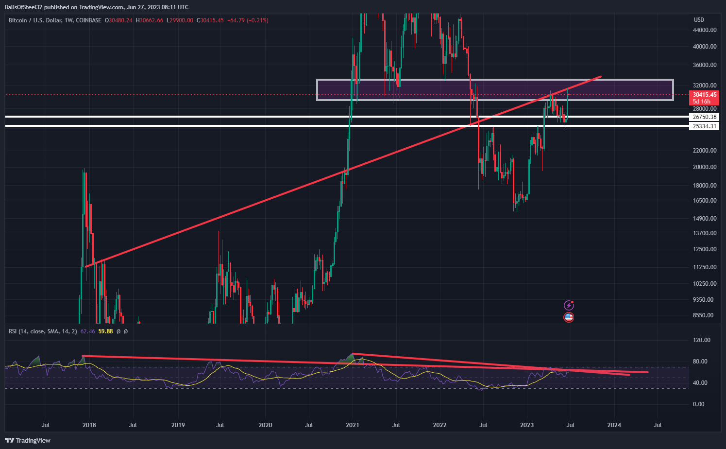 COINBASE:BTCUSD Chart Image by Stainlessnuts69