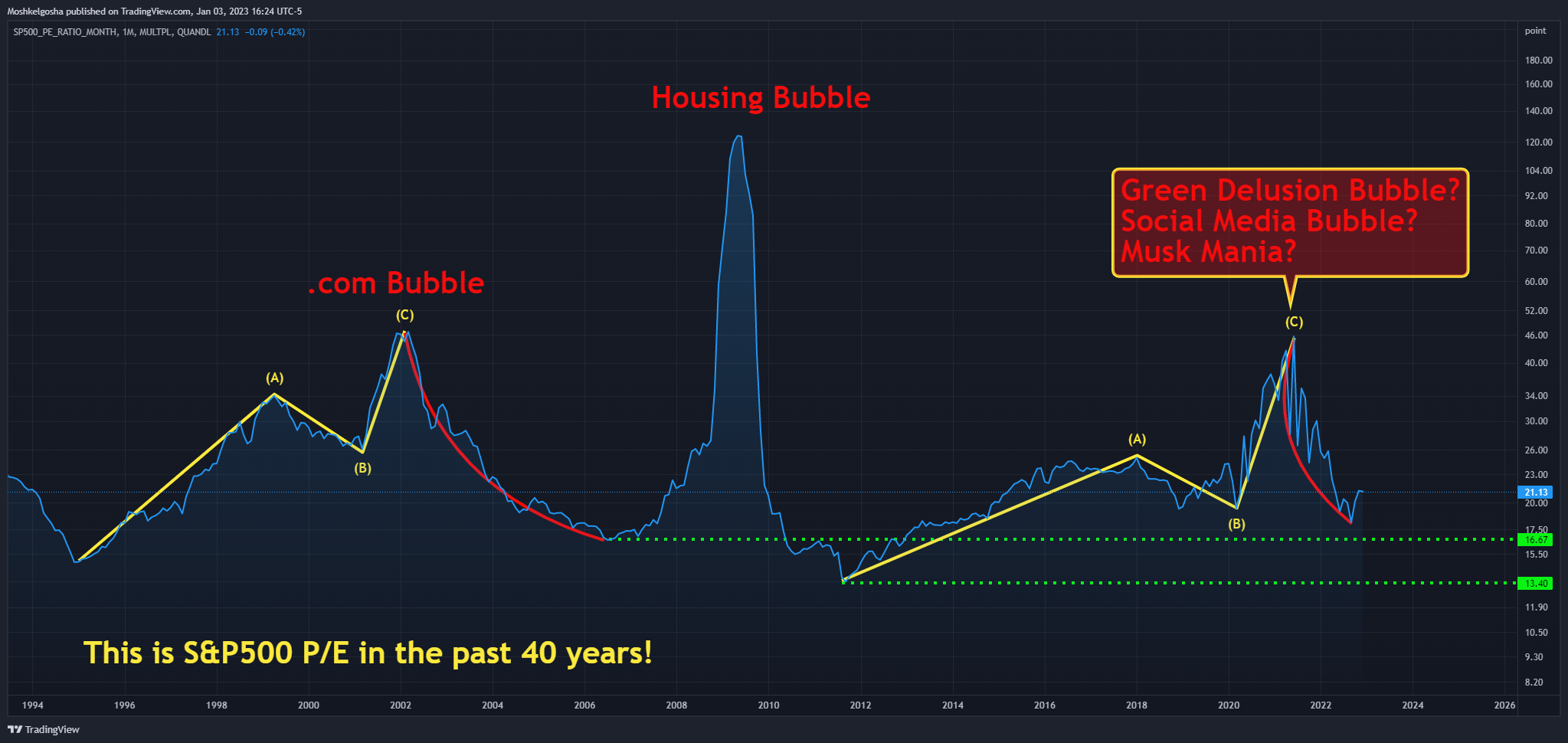 QUANDL:MULTPL/SP500_PE_RATIO_MONTH Imagen del gráfico de QunatResearchInstitute