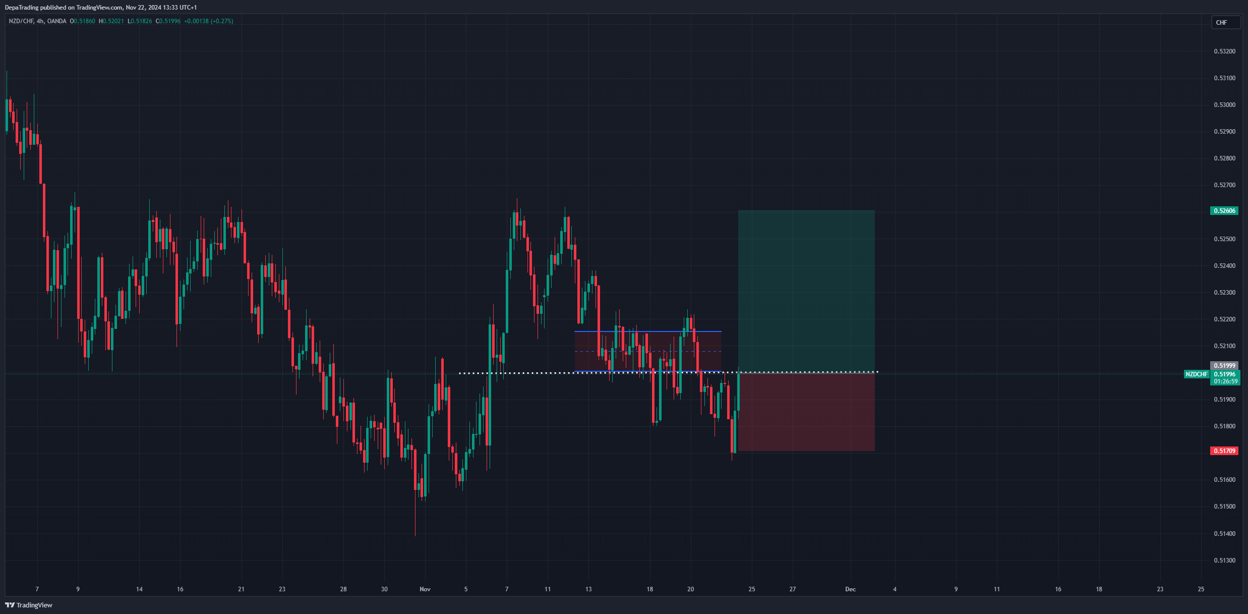 OANDA:NZDCHF Gambar chart oleh DepaTrading