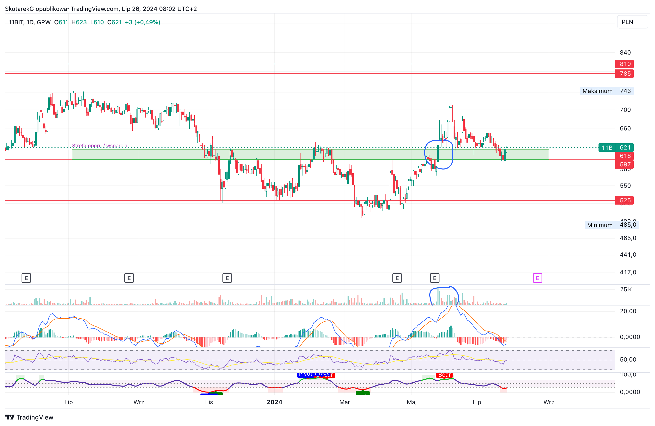 GPW:11B Chart Image by SkotarekG