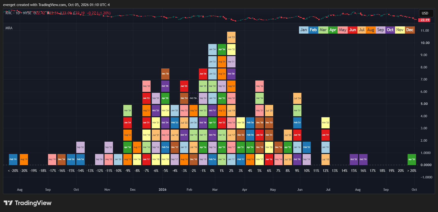 BATS:KHC Chart Image by everget