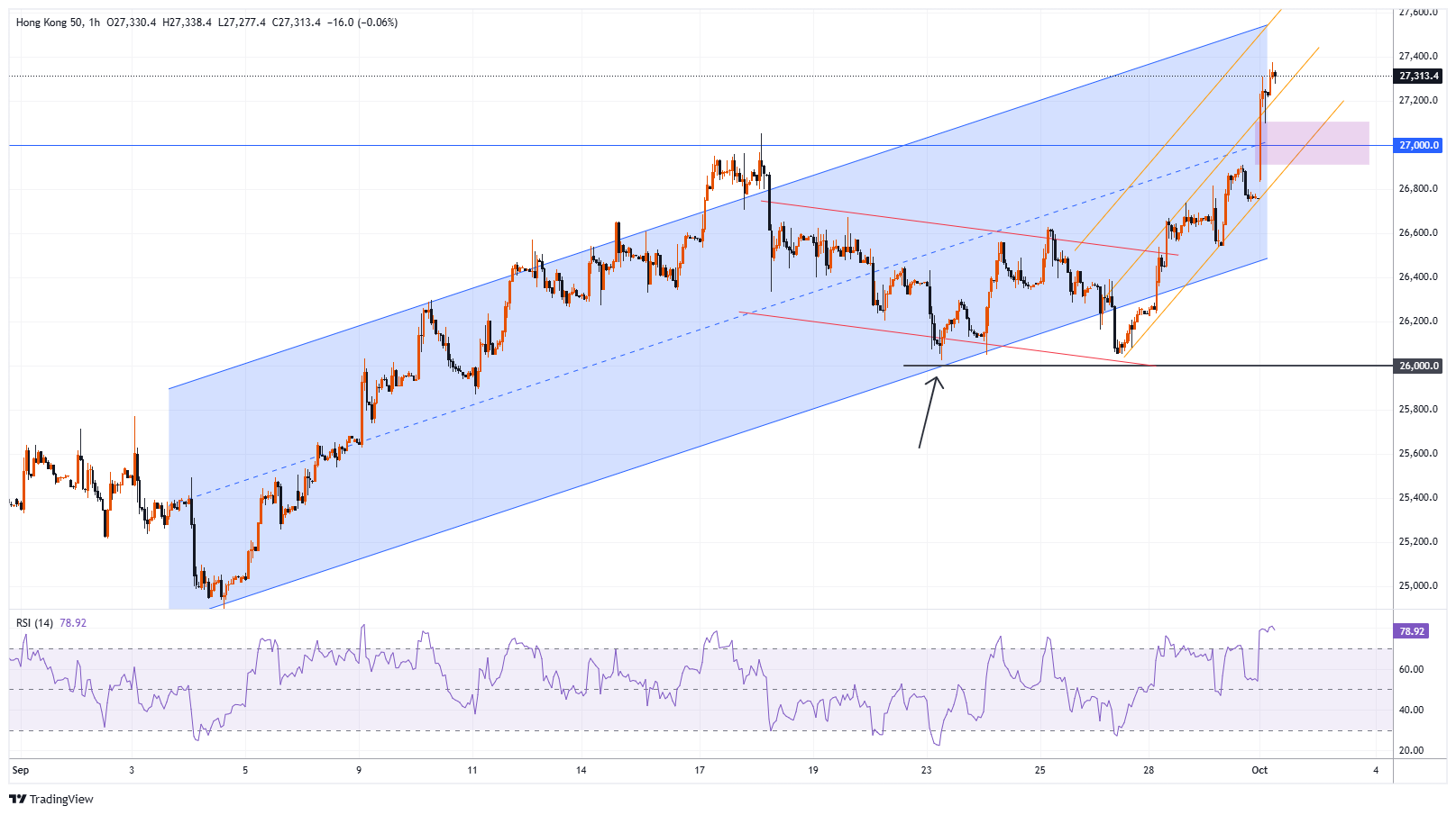 #HSI Chart Image