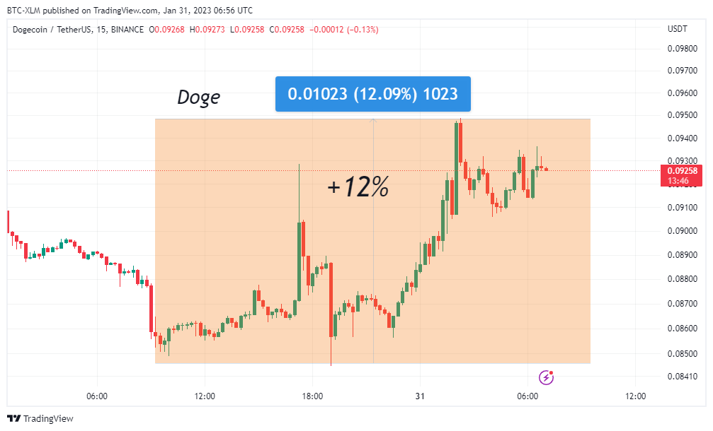 BINANCE:DOGEUSDT Chartbild von BTC-XLM