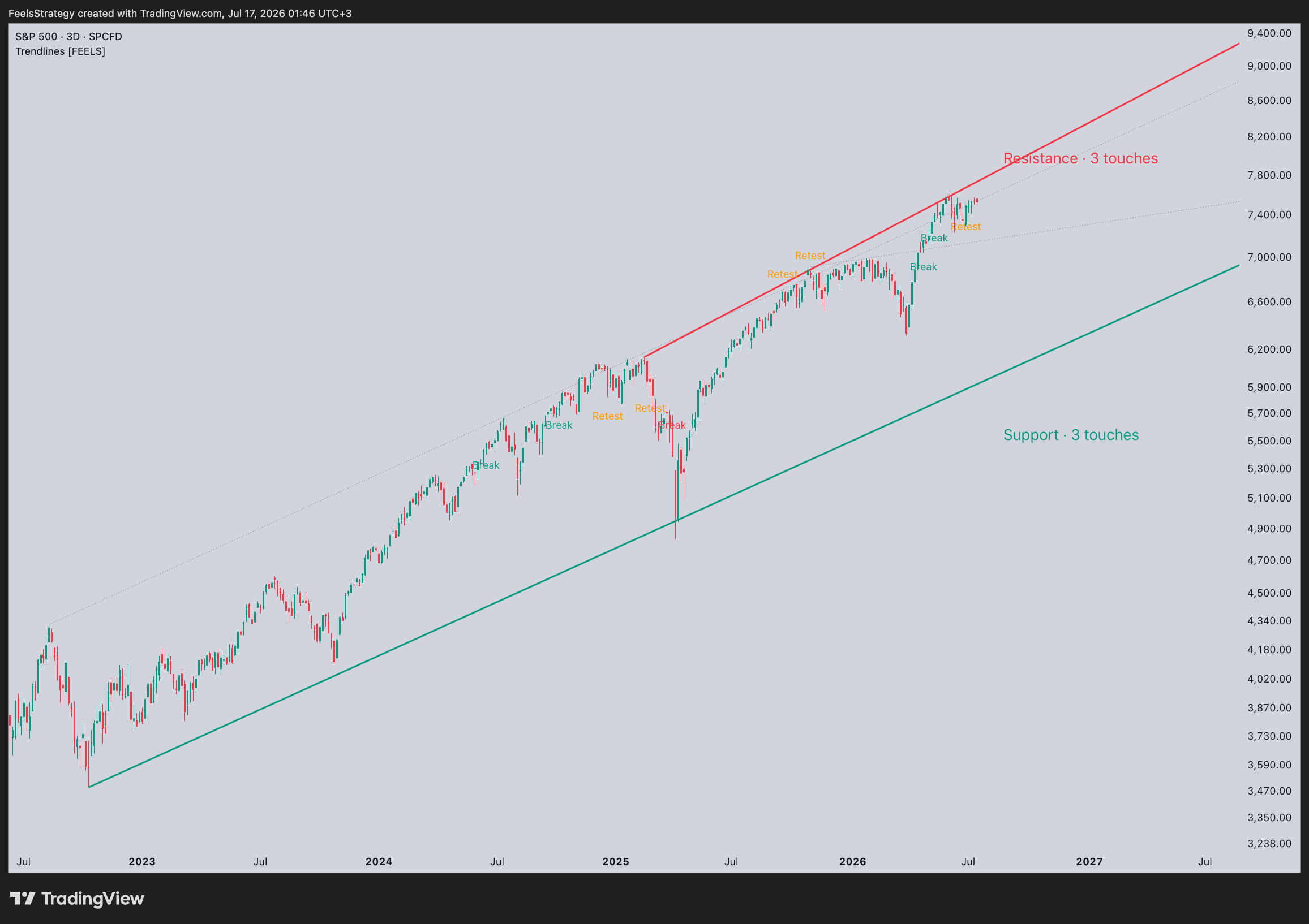 SPCFD:SPX Chart Image by FeelsStrategy