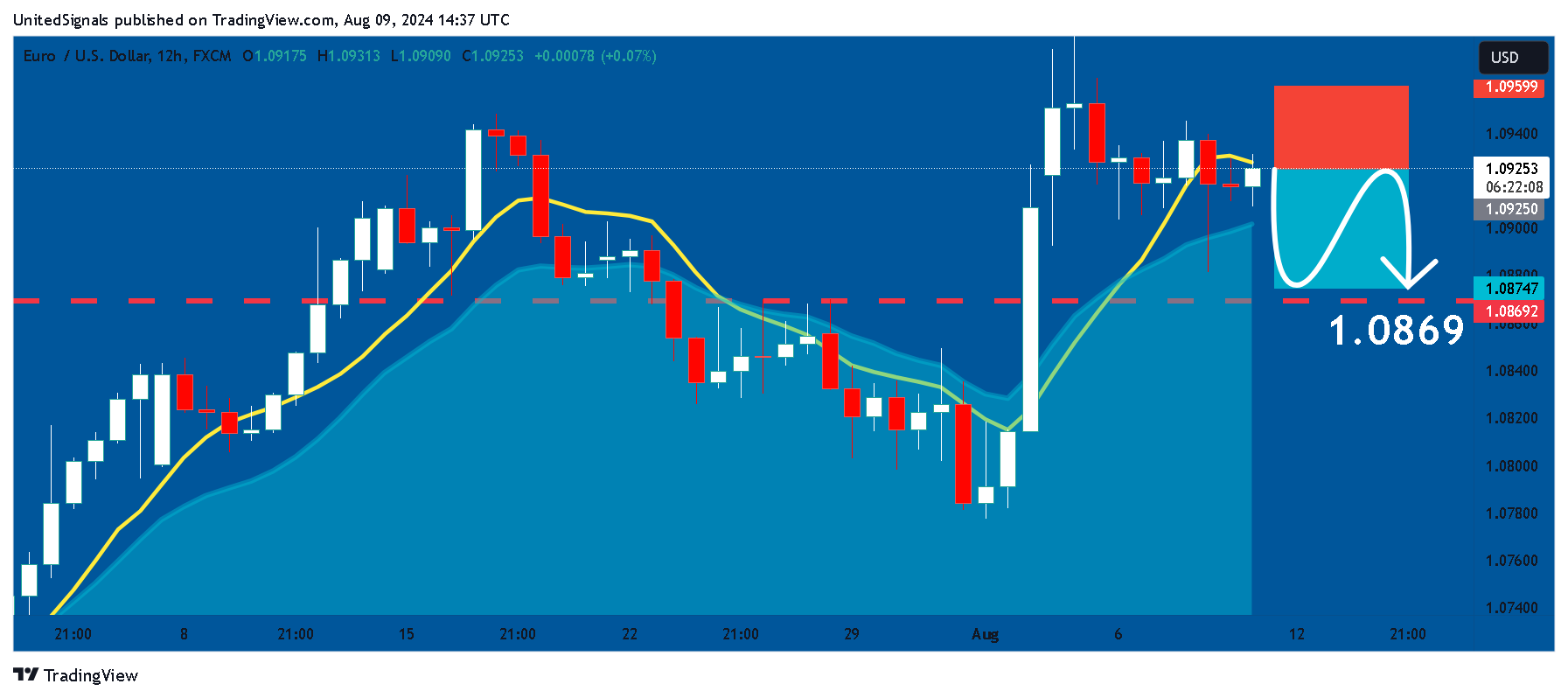 FX:EURUSD Chart Image by UnitedSignals
