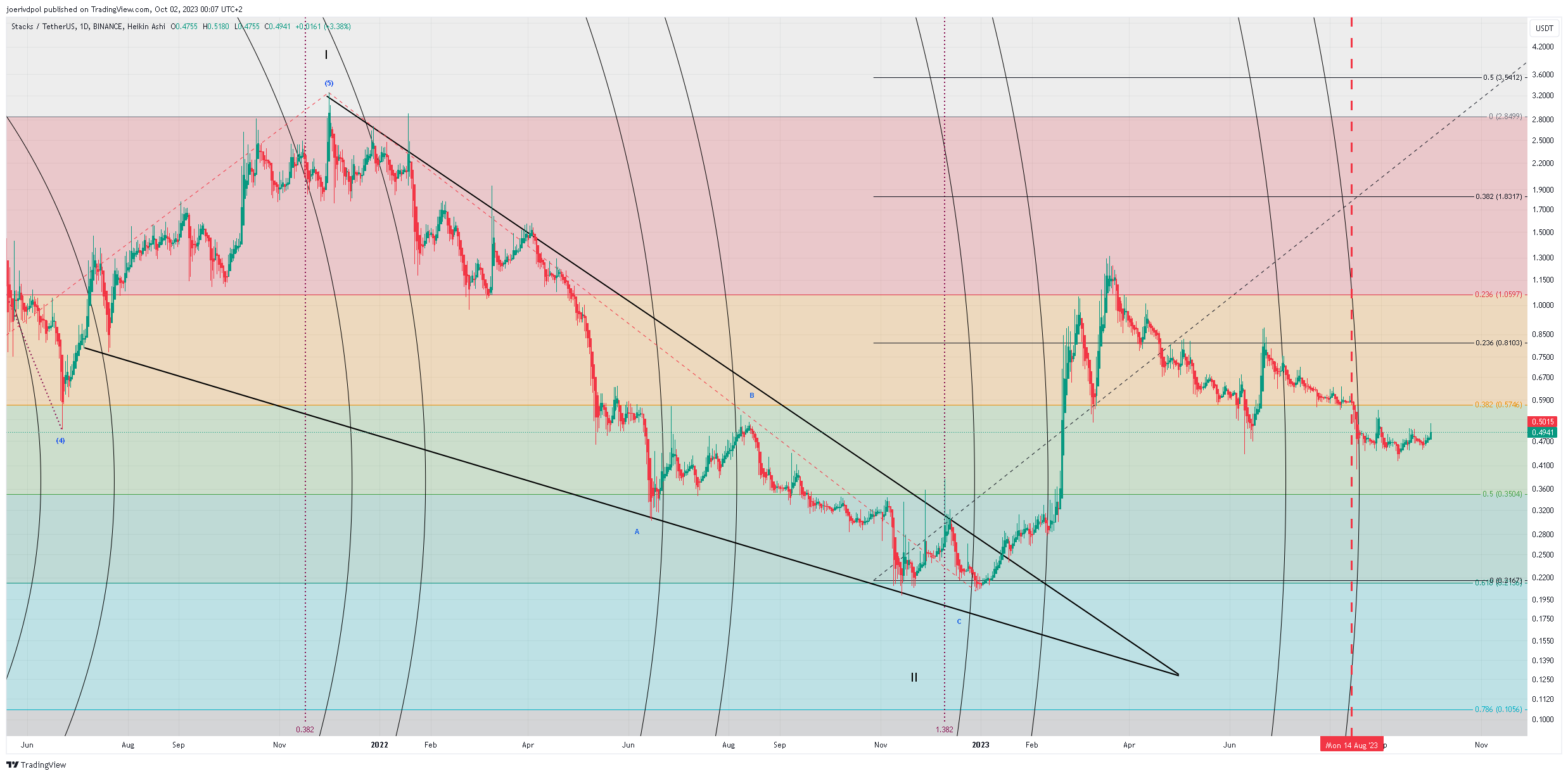 BINANCE:STXUSDT Chart Image by joerivdpol