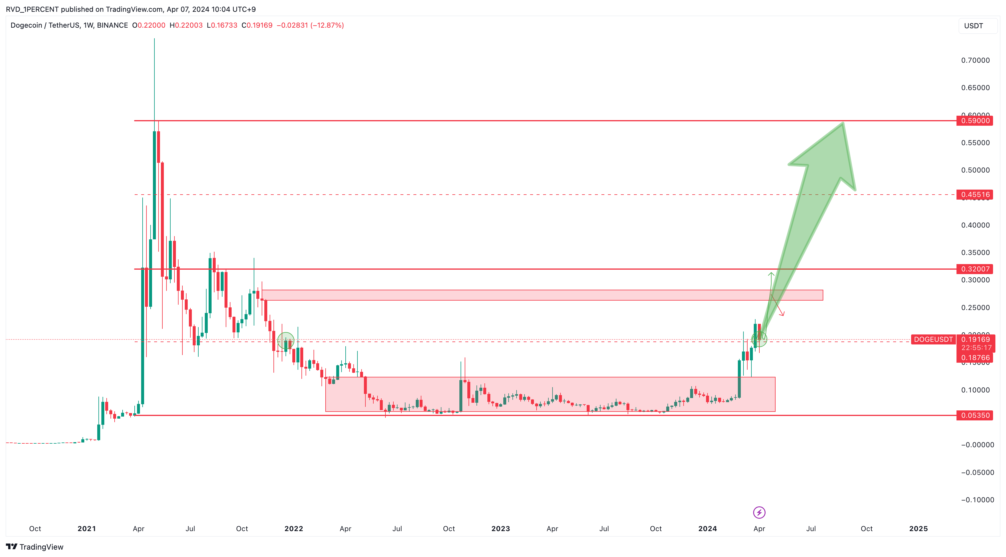 BINANCE:DOGEUSDT Chart Image by RVD_1PERCENT
