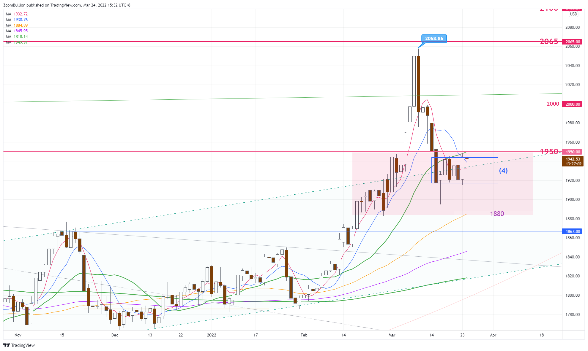 CURRENCYCOM:GOLD Chart Image by 1uptick