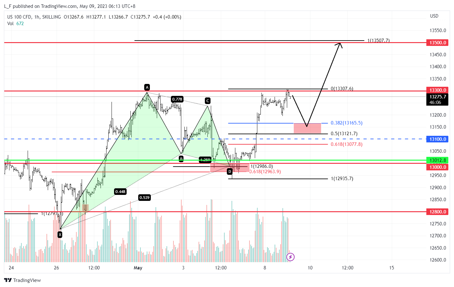 SKILLING:NASDAQ Chart Image by L_F