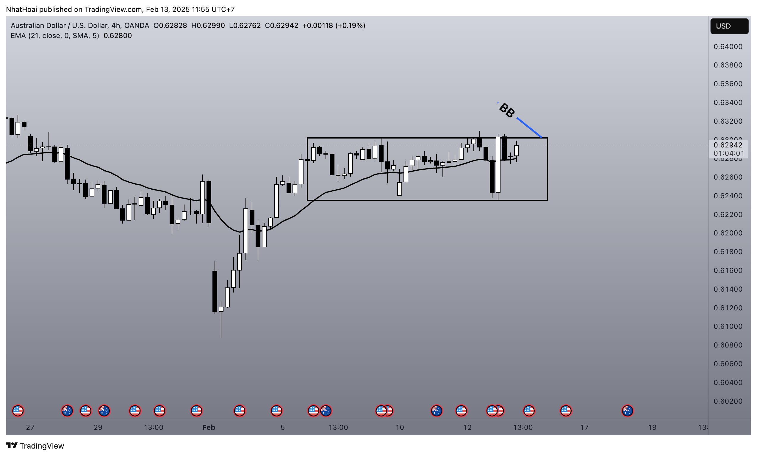 OANDA:AUDUSD Chart Image by NhatHoai