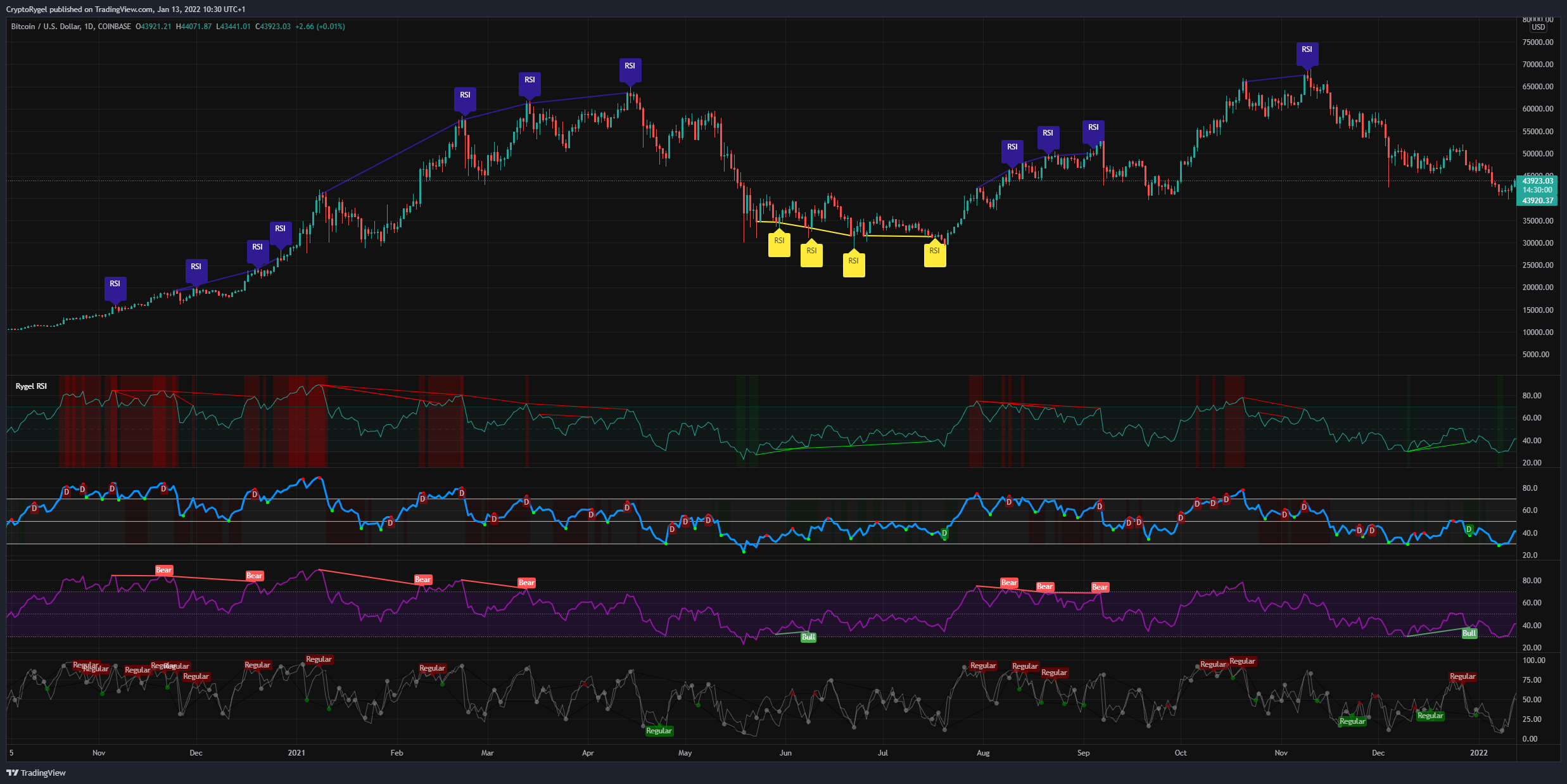COINBASE:BTCUSD Chart Image by CryptoRygel