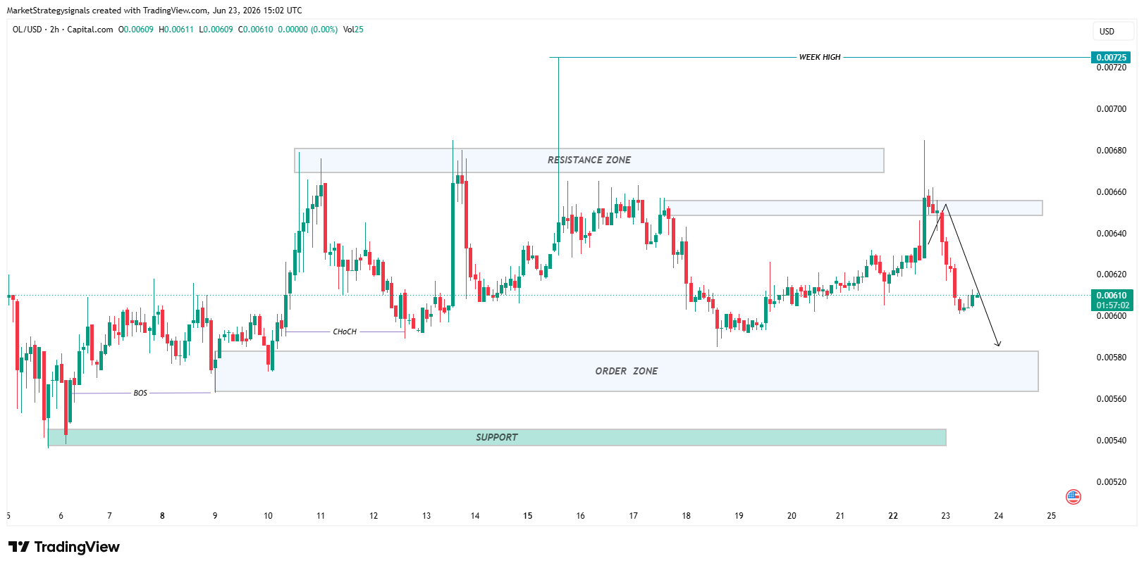CAPITALCOM:OLUSD Imagem do gráfico por MarketStrategysignals