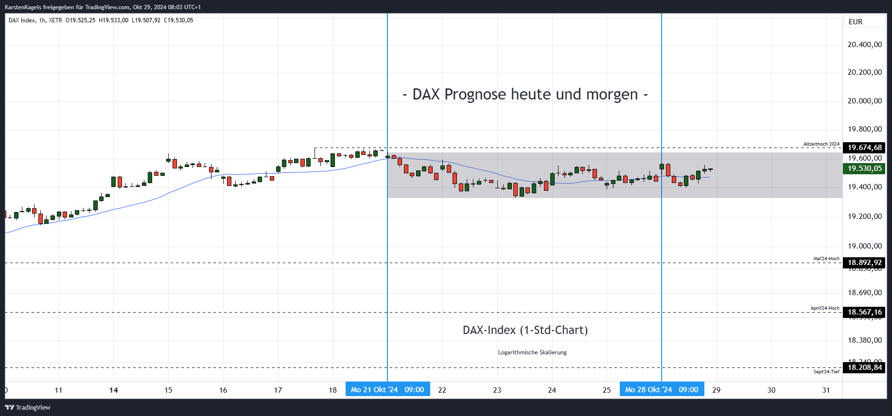XETR_DLY:DAX Chart Image by KarstenKagels