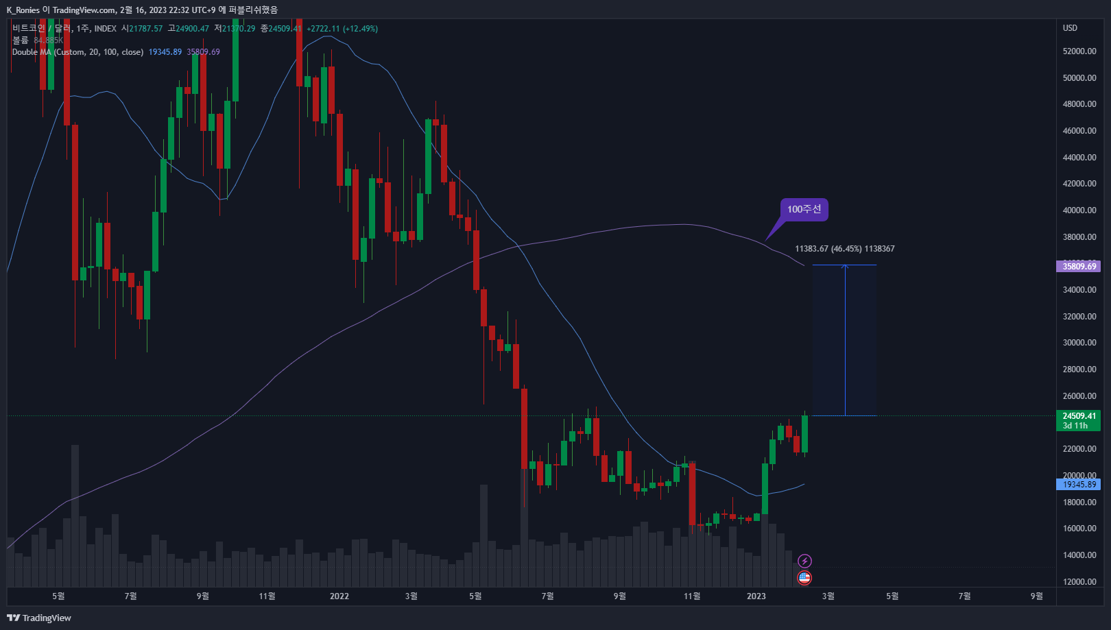 INDEX:BTCUSD Chart Image by K_Ronies