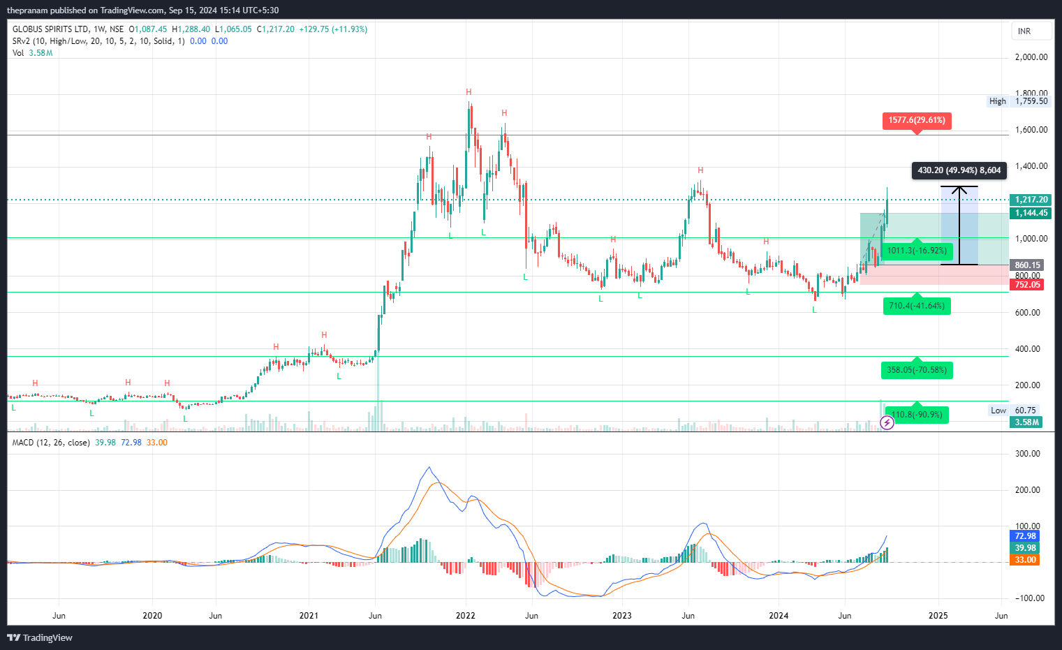NSE:GLOBUSSPR Chart Image by thepranam