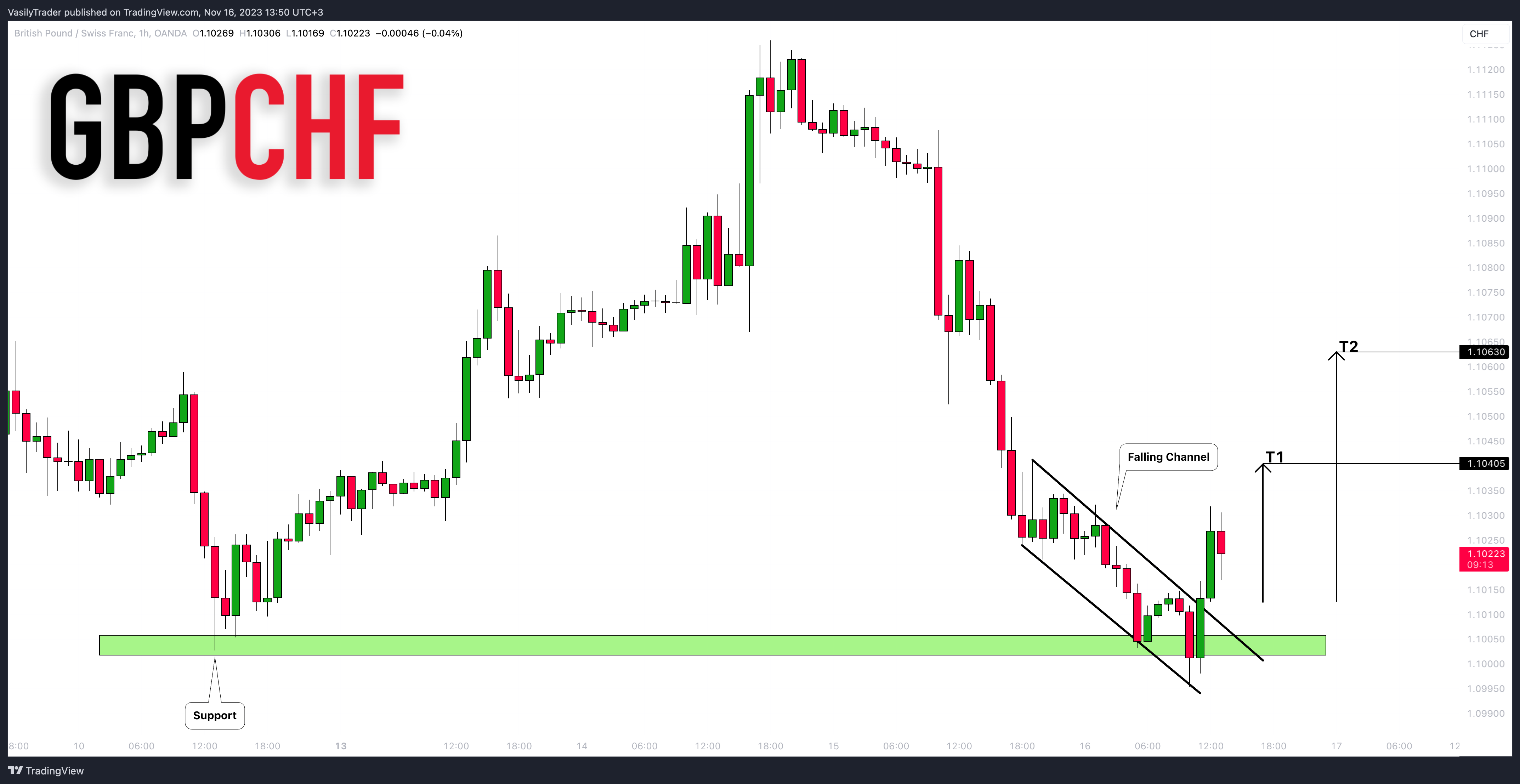 OANDA:GBPCHF Imagem do gráfico por VasilyTrader