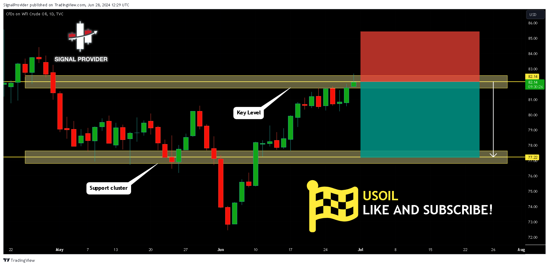 TVC:USOIL Chart Image by SignalProvider