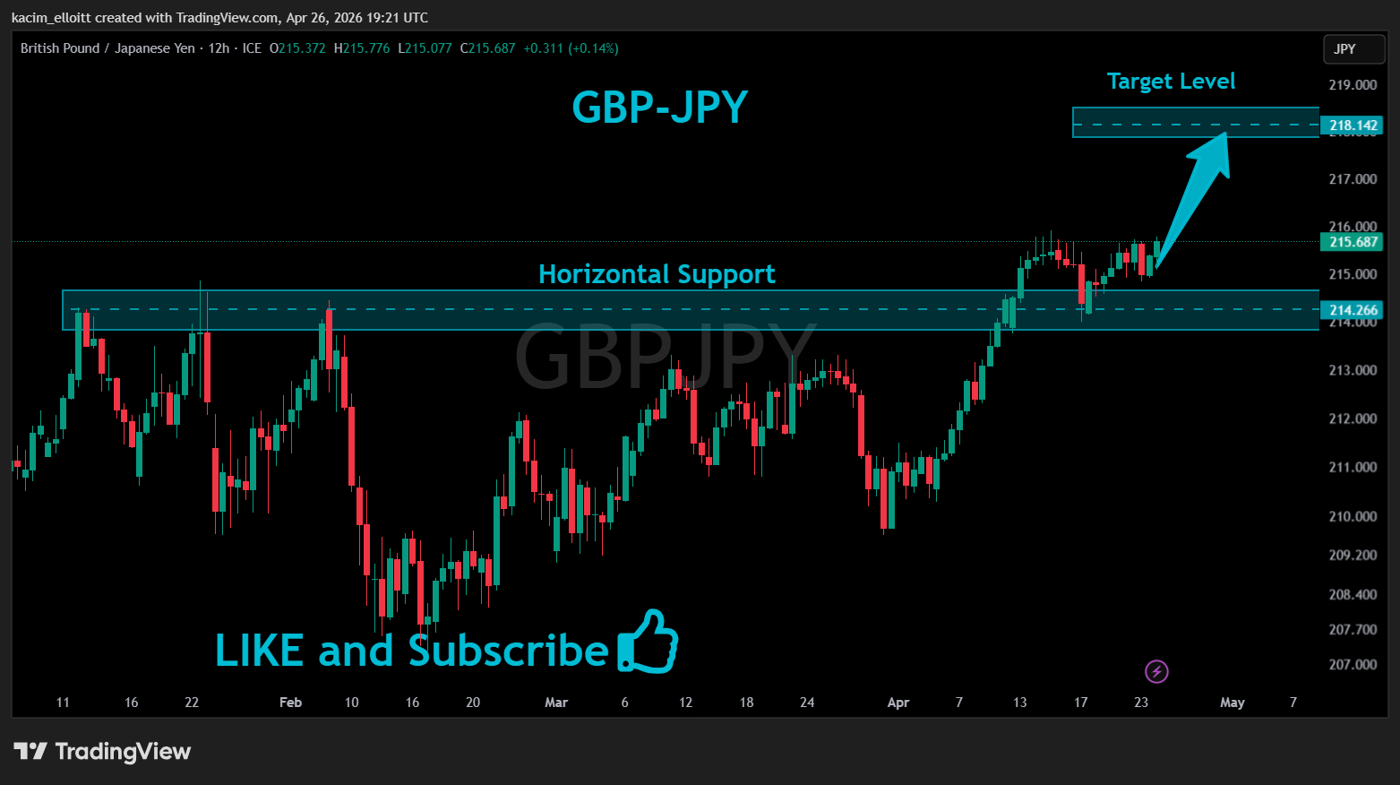 FX_IDC:GBPJPY Chart Image by kacim_elloitt