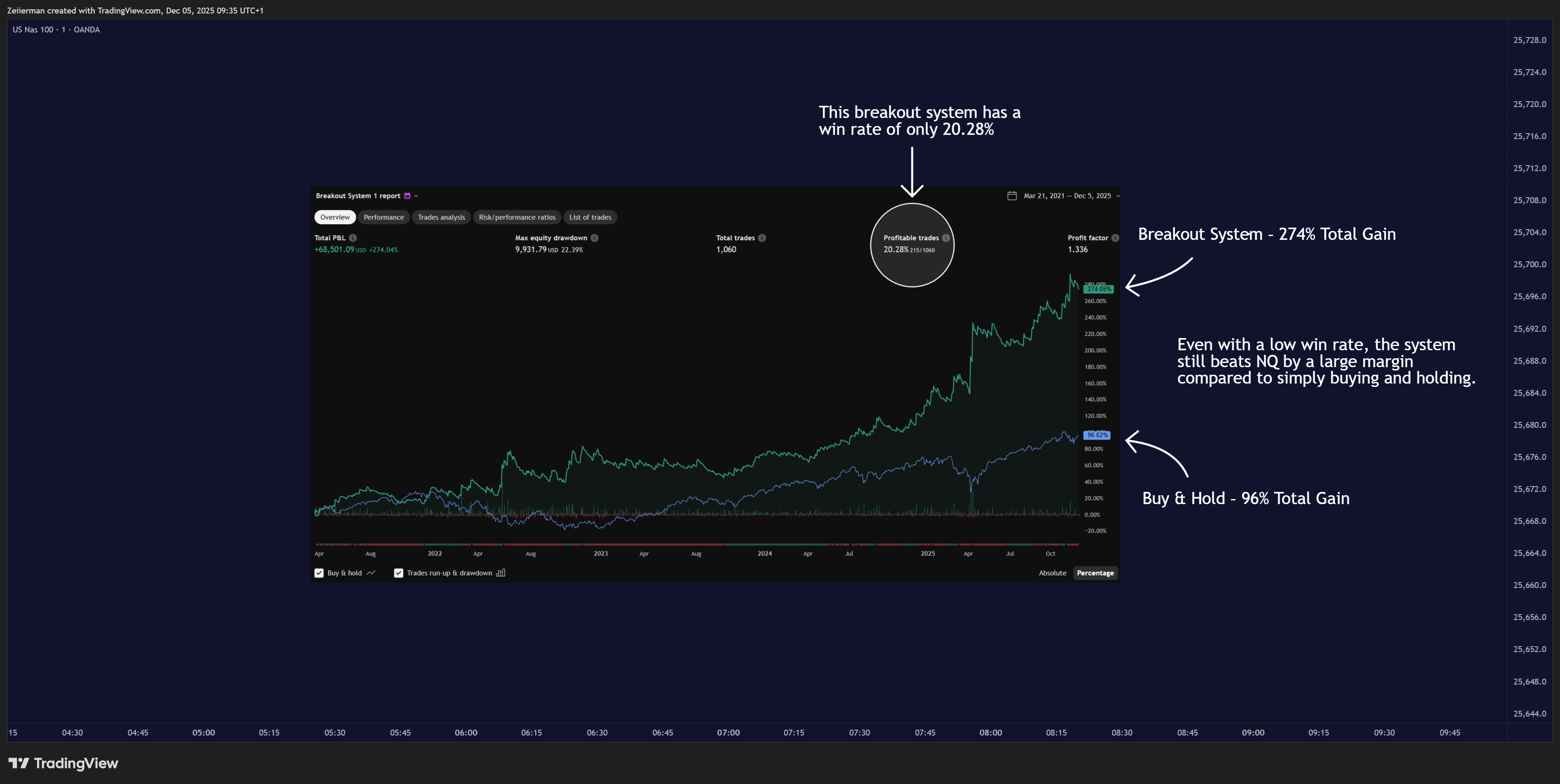 OANDA:NAS100USD Chartbild von Zeiierman
