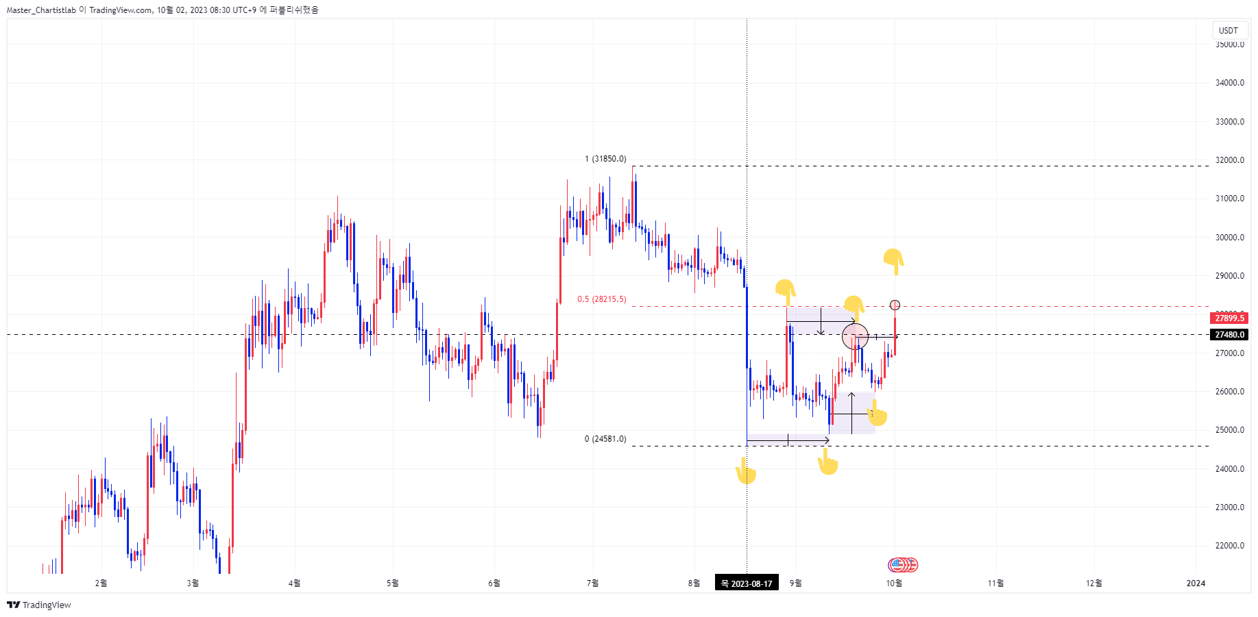 BINANCE:BTCUSDT.P Chart Image by Master_Chartistlab