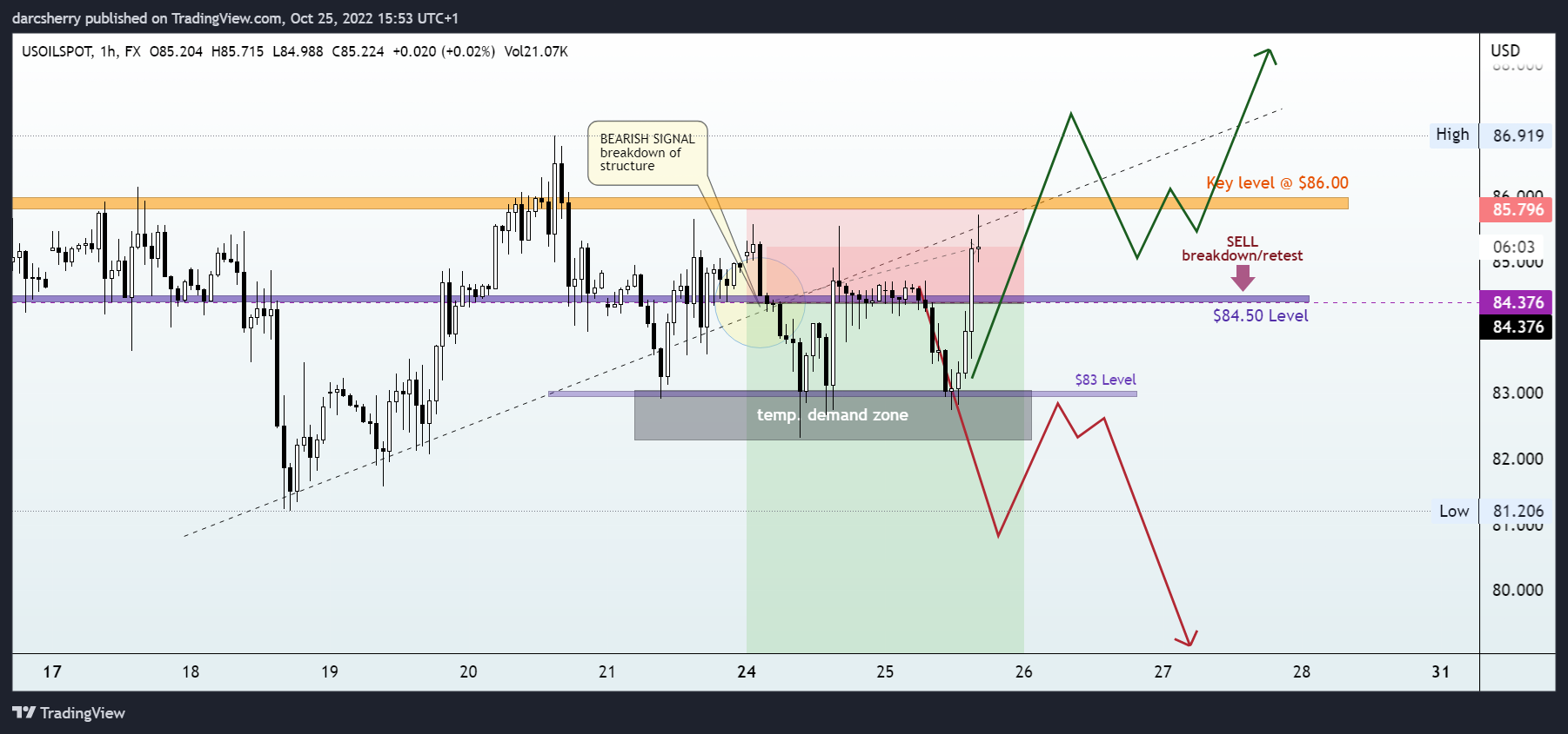 FX:USOILSPOT Chart Image by darcsherry