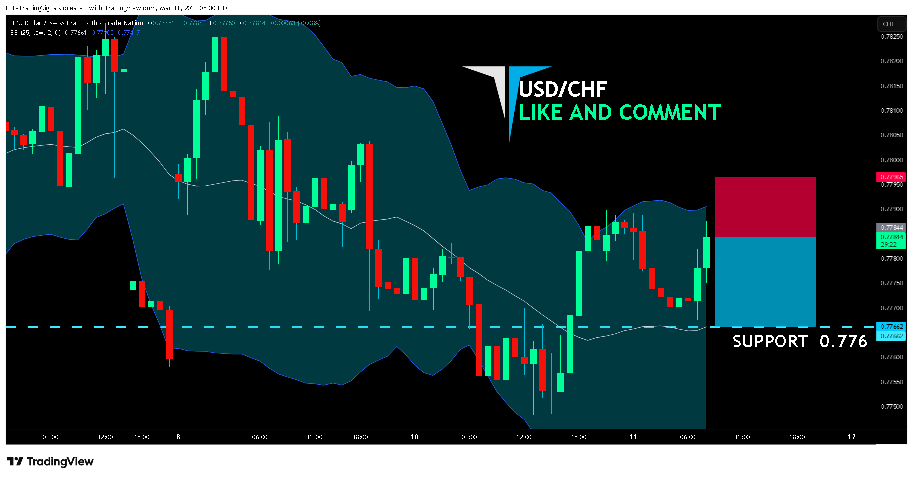 TRADENATION:USDCHF Chart Image by EliteTradingSignals