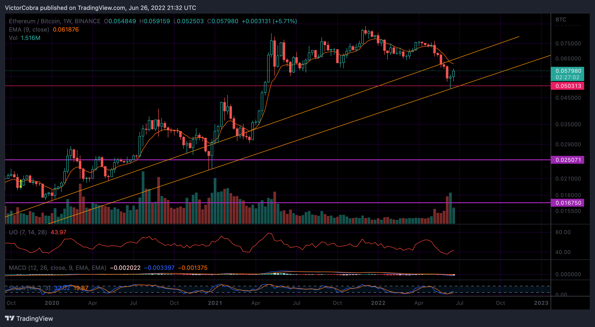 BINANCE:ETHBTC Chartbild von VictorCobra