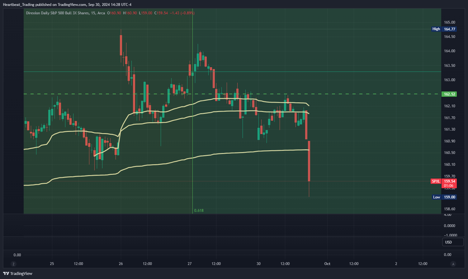 BATS:SPXL Chart Image by Heartbeat_Trading