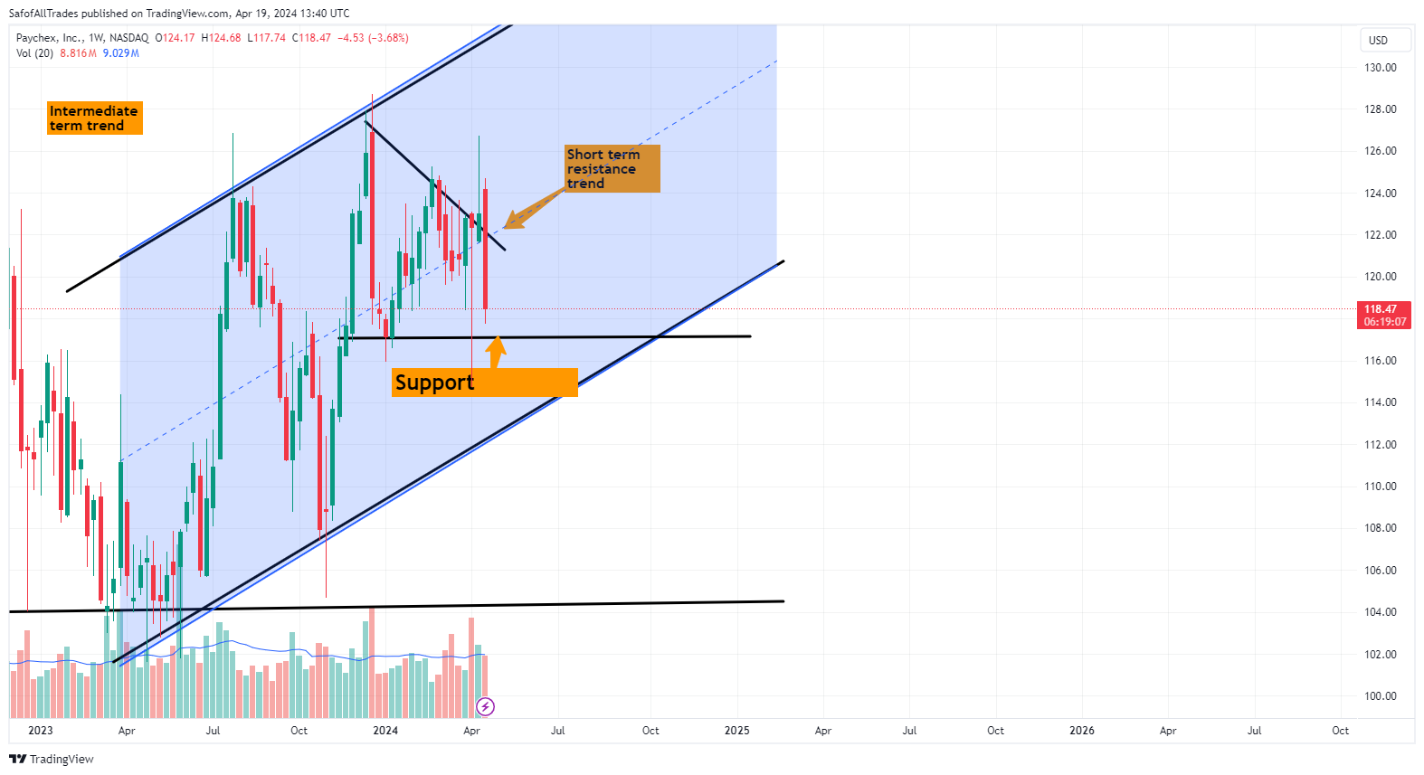 BATS:PAYX Chart Image by SafofAllTrades