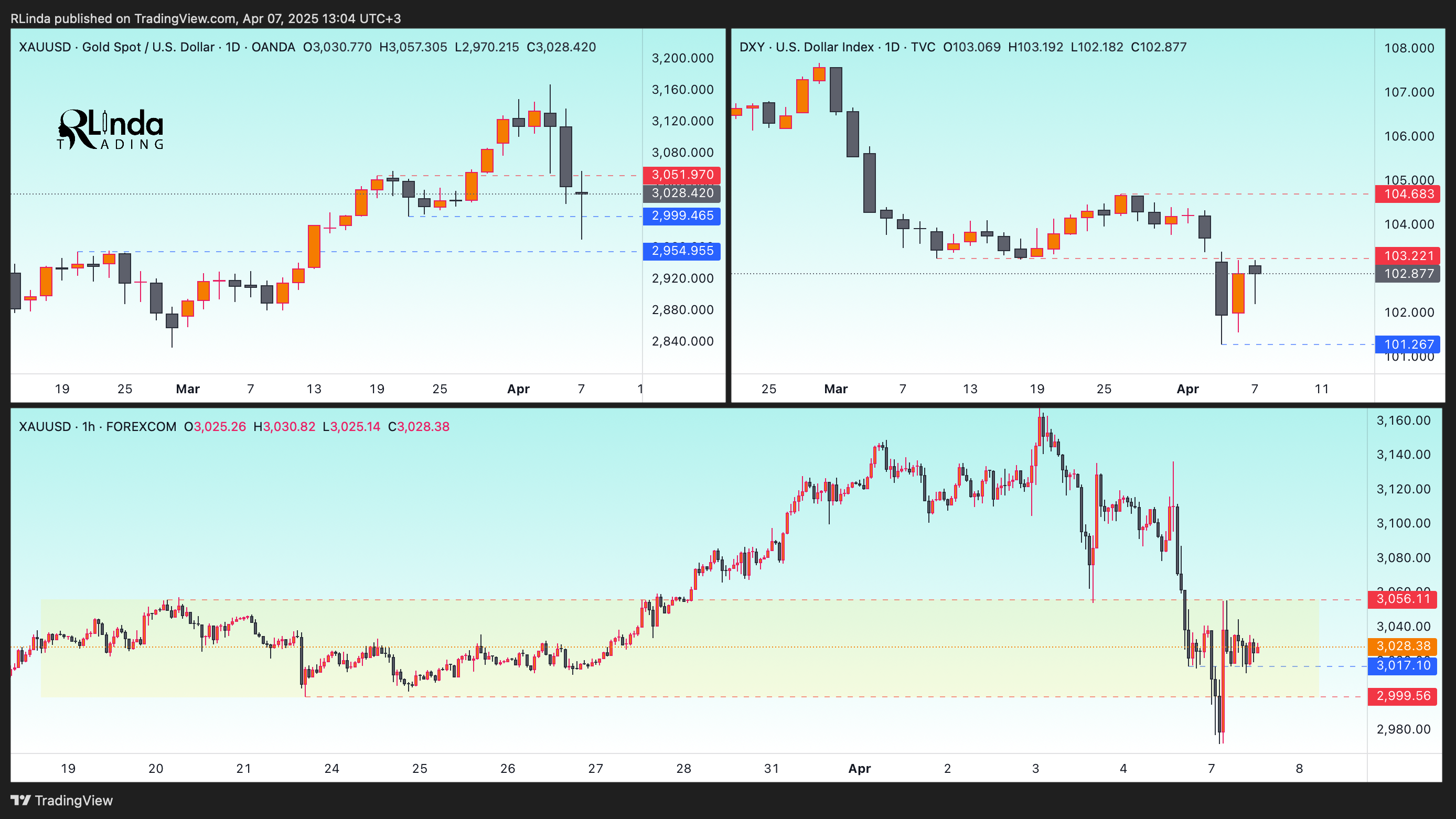 FOREXCOM:XAUUSD Chart Image by RLinda
