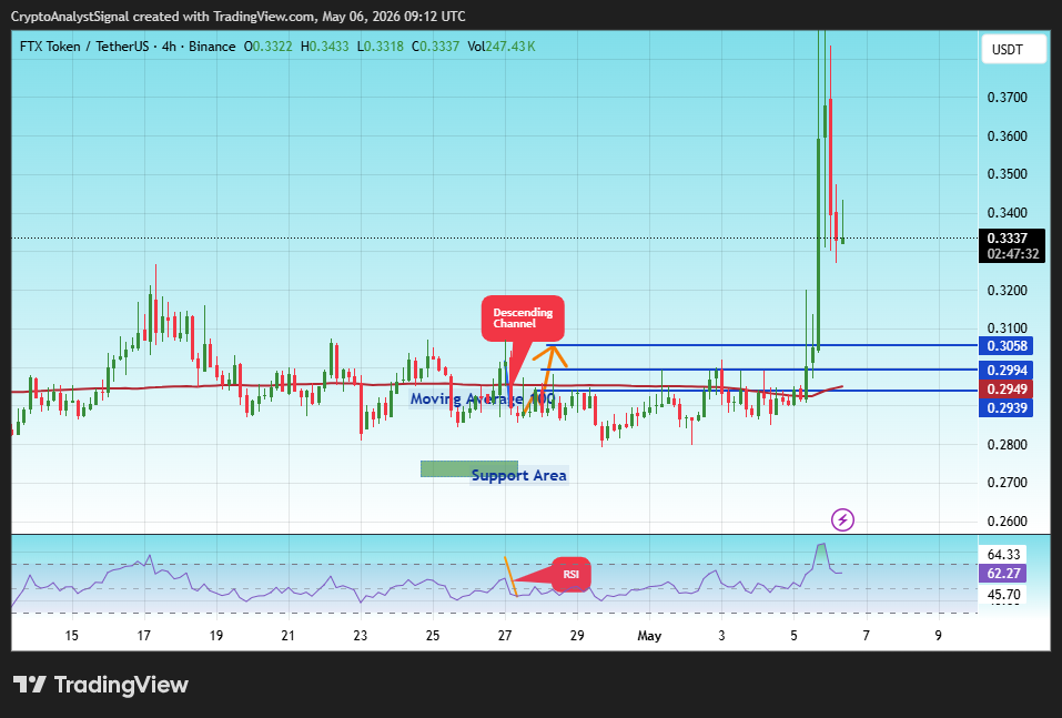 BINANCE:FTTUSDT Gambar chart oleh CryptoAnalystSignal