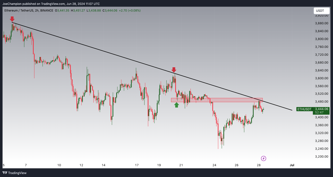 BINANCE:ETHUSDT Chart Image by JoeChampion
