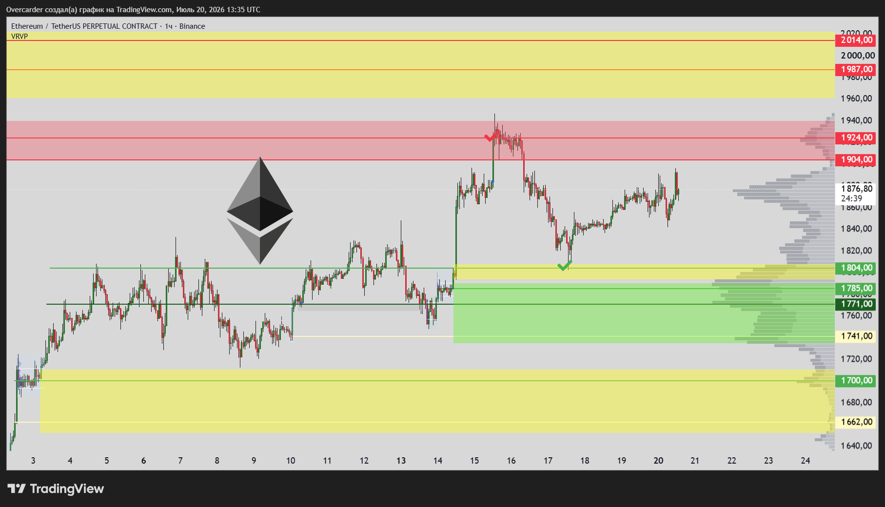 BINANCE:ETHUSDT.P Chart Image by Overcarder