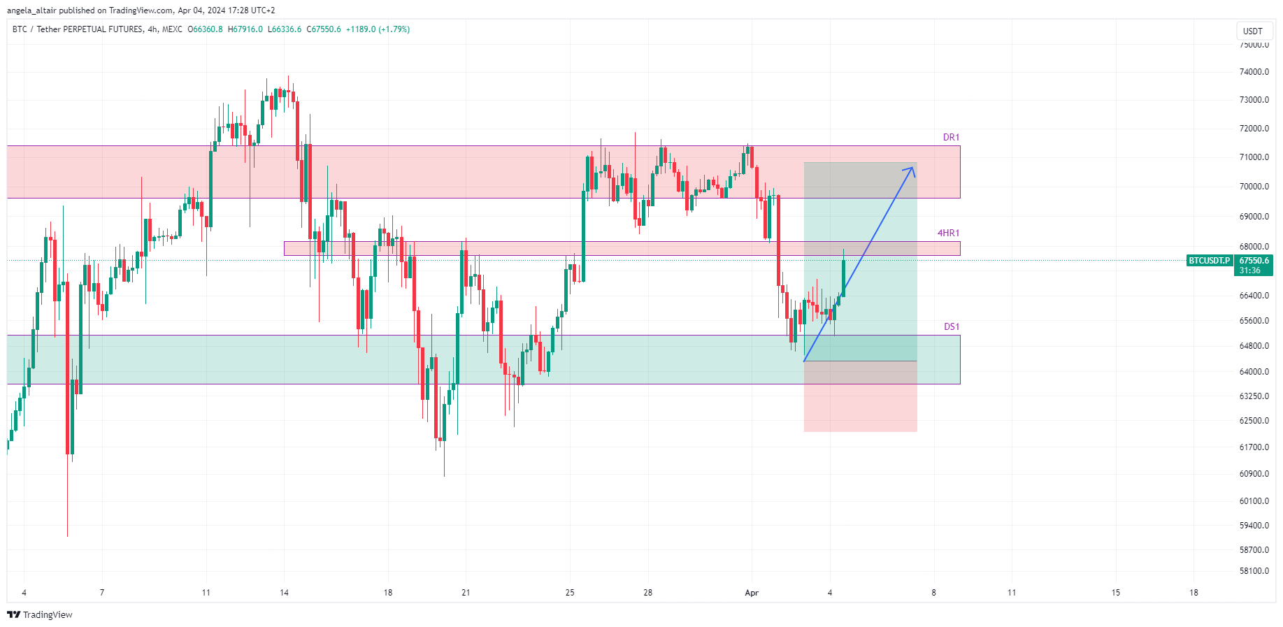 MEXC:BTCUSDT.P Chart Image by angela_altair