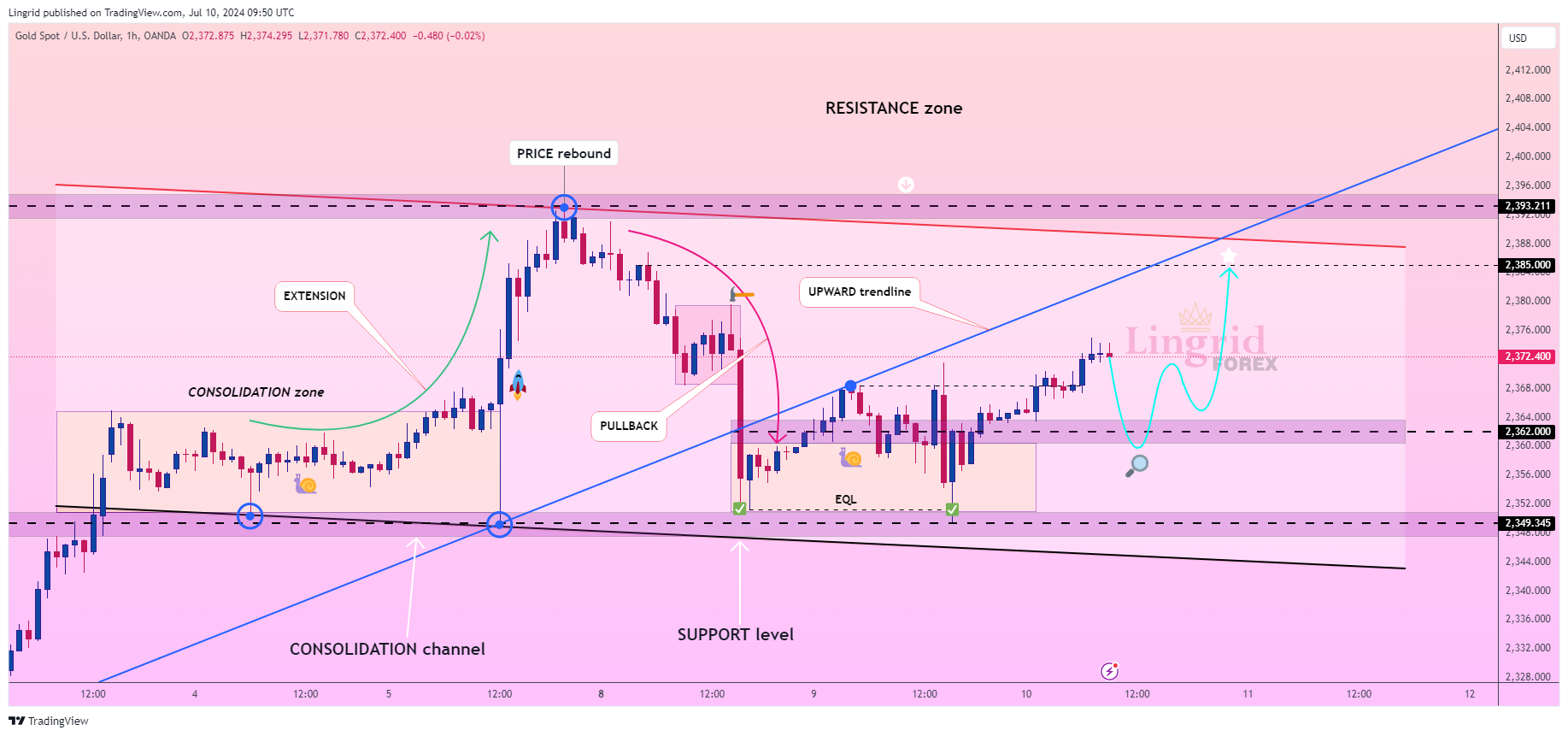 Снимок графика «OANDA:XAUUSD» от Lingrid