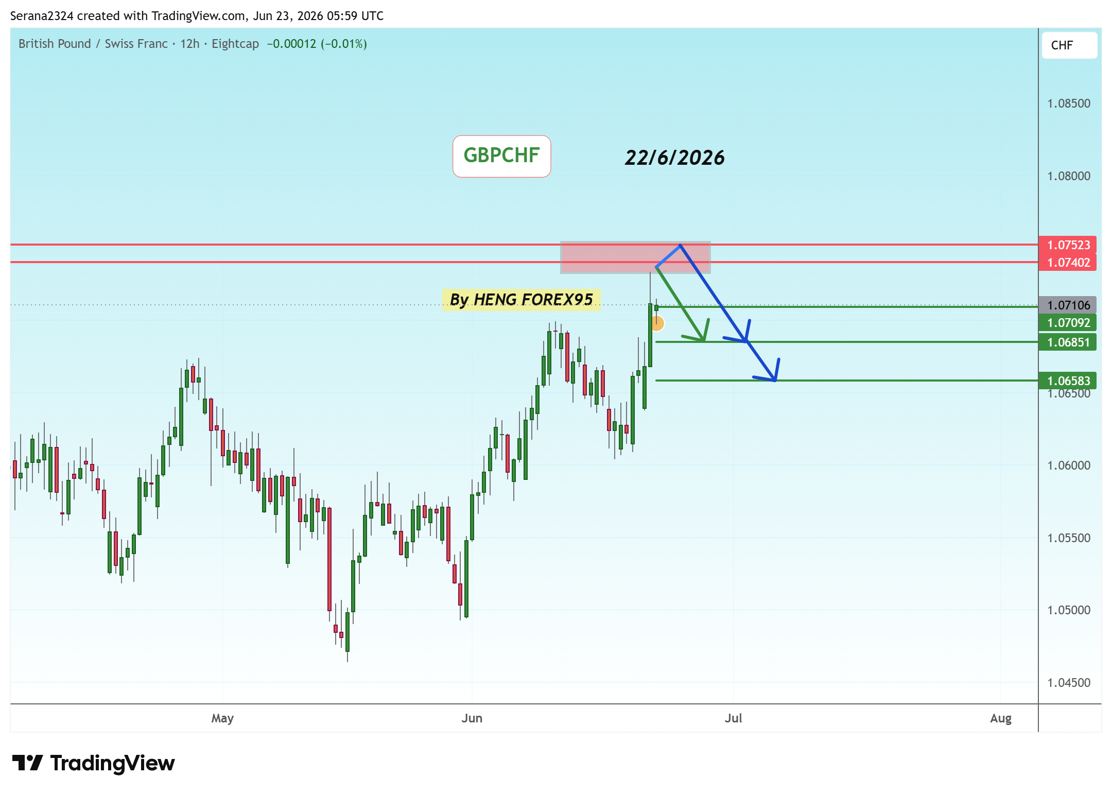 EIGHTCAP:GBPCHF Chart Image by Serana2324