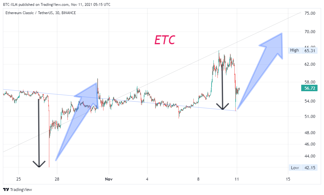 Imej Carta BINANCE:ETCUSDT oleh BTC-XLM
