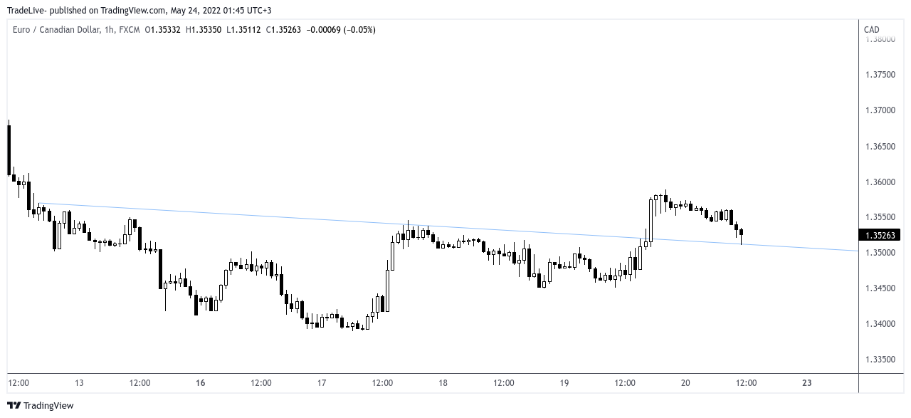 FX:EURCAD Chartbild von TradeLive-