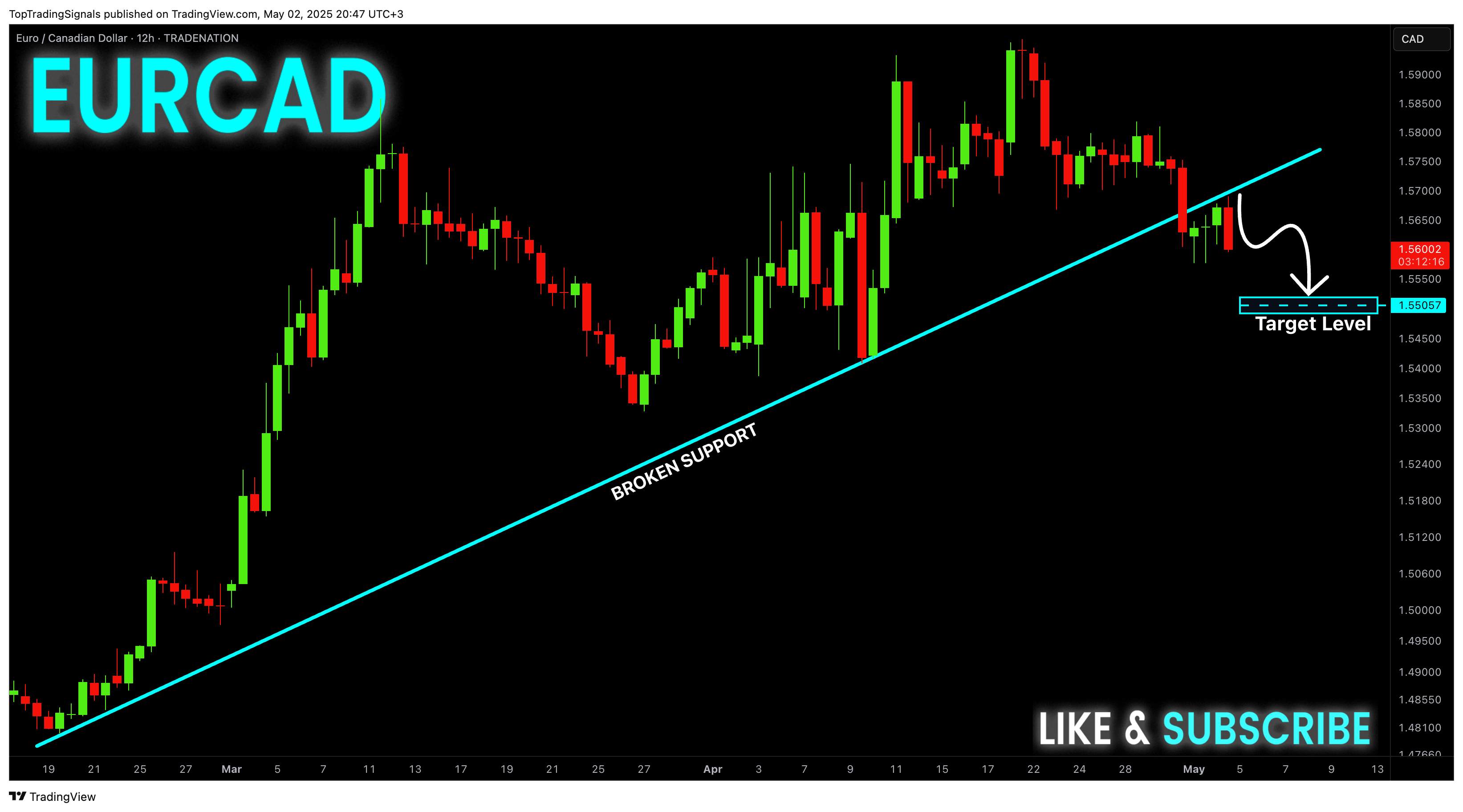 TRADENATION:EURCAD Chartbild von TopTradingSignals