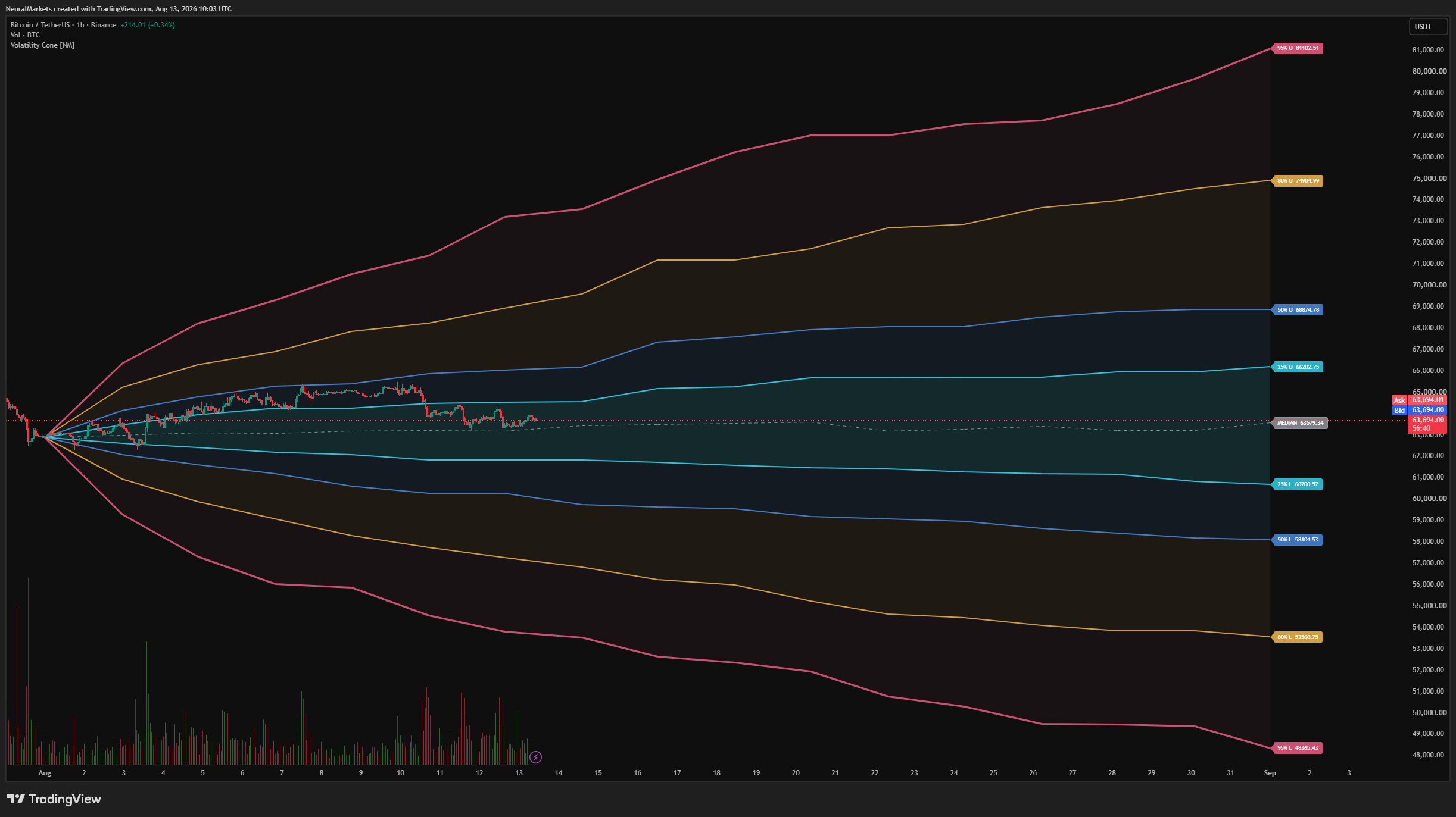 BINANCE:BTCUSDT Chart Image by NeuralMarkets