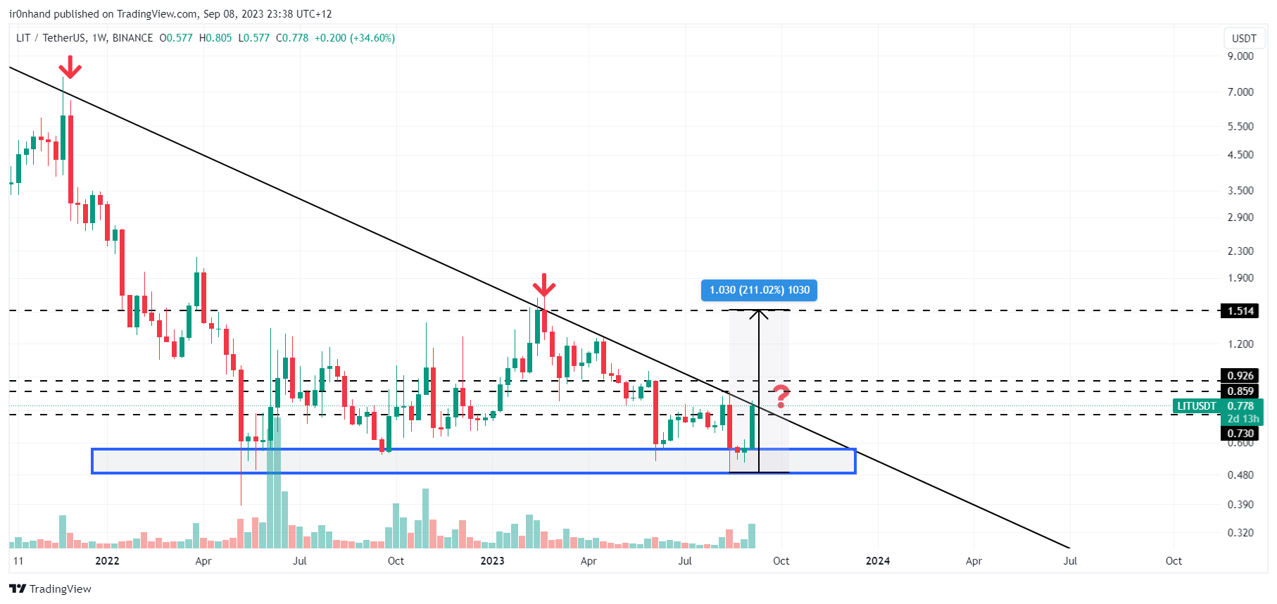 BINANCE:LITUSDT Chart Image by ir0nhand