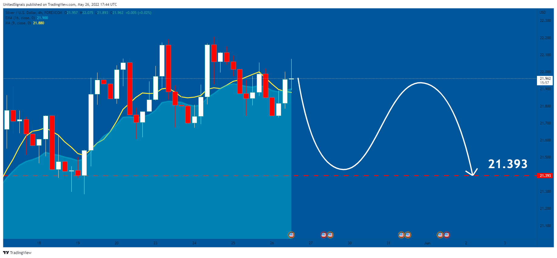 FOREXCOM:XAGUSD ภาพชาร์ต โดย UnitedSignals