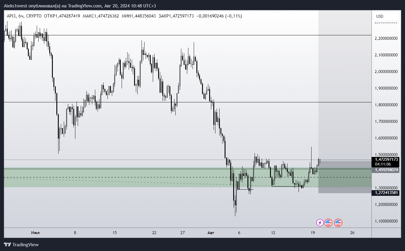 CRYPTO:API3USD Chart Image by Aleks1nvest