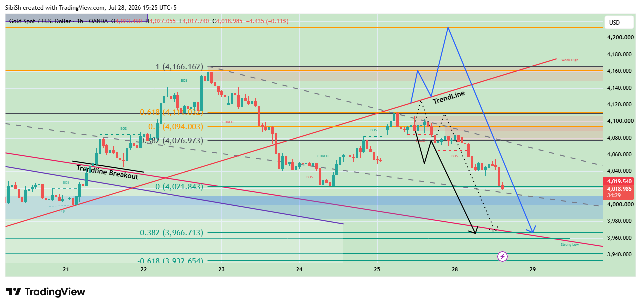 OANDA:XAUUSD Chart Image by SibiSh