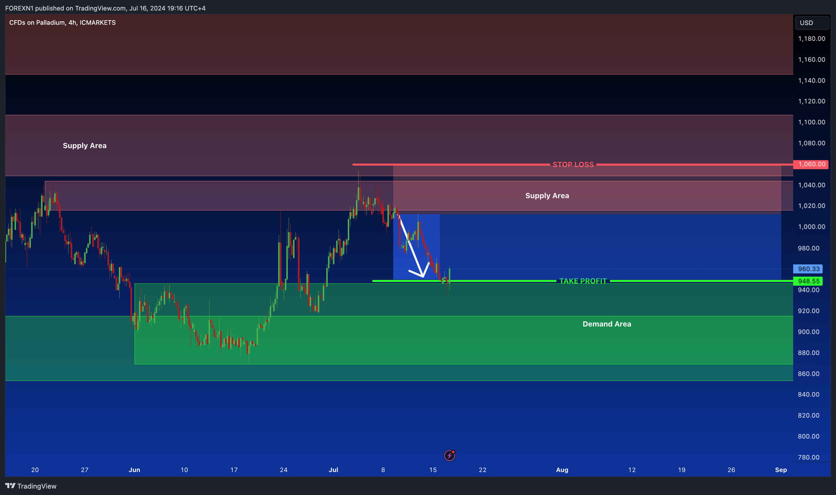 ICMARKETS:XPDUSD Chart Image by FOREXN1