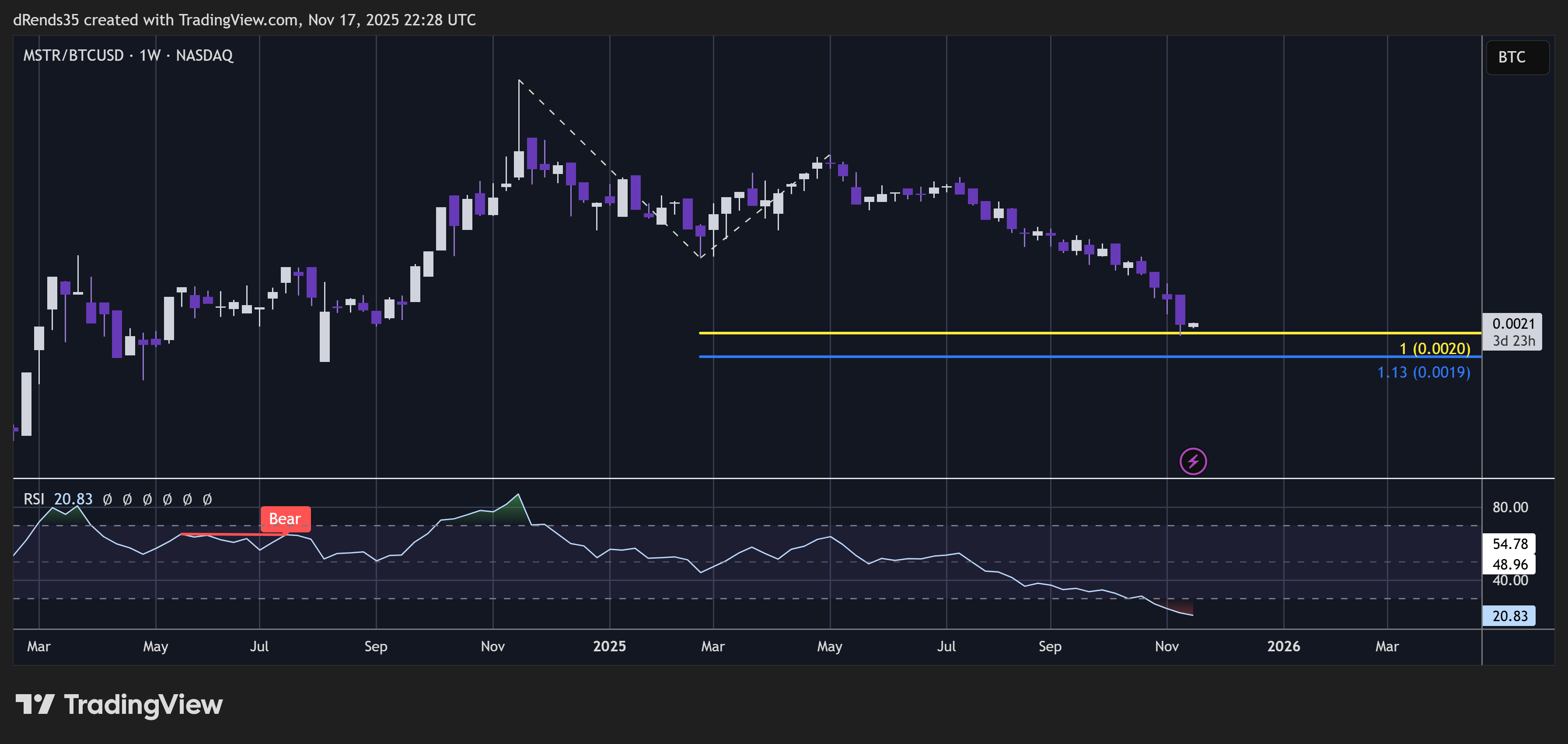 BATS:MSTR/INDEX:BTCUSD Chart Image by ThinkFastTrades