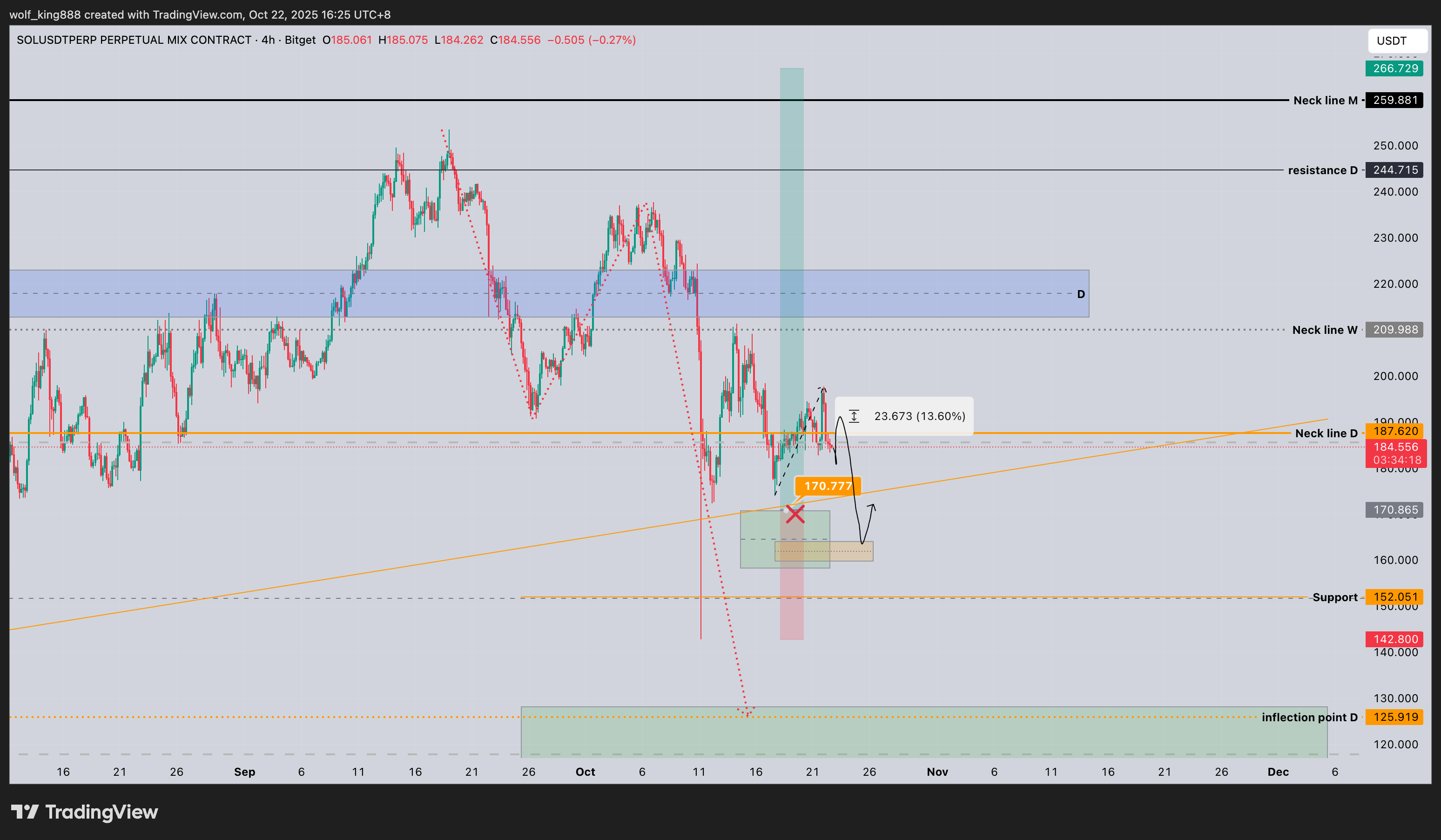 BITGET:SOLUSDT.P Gambar chart oleh wolf_king888