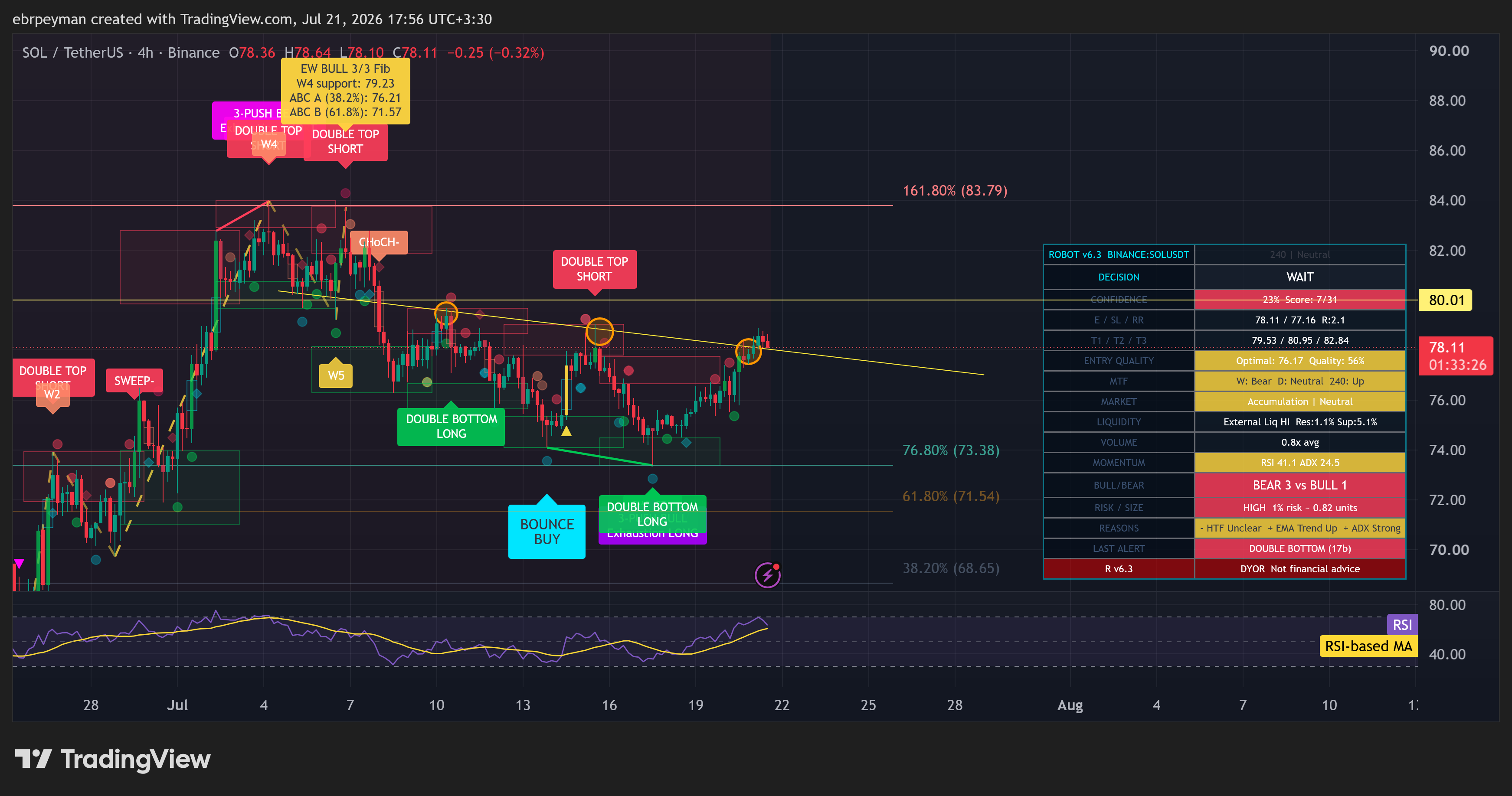 BINANCE:SOLUSDT Gambar chart oleh ebrpeyman